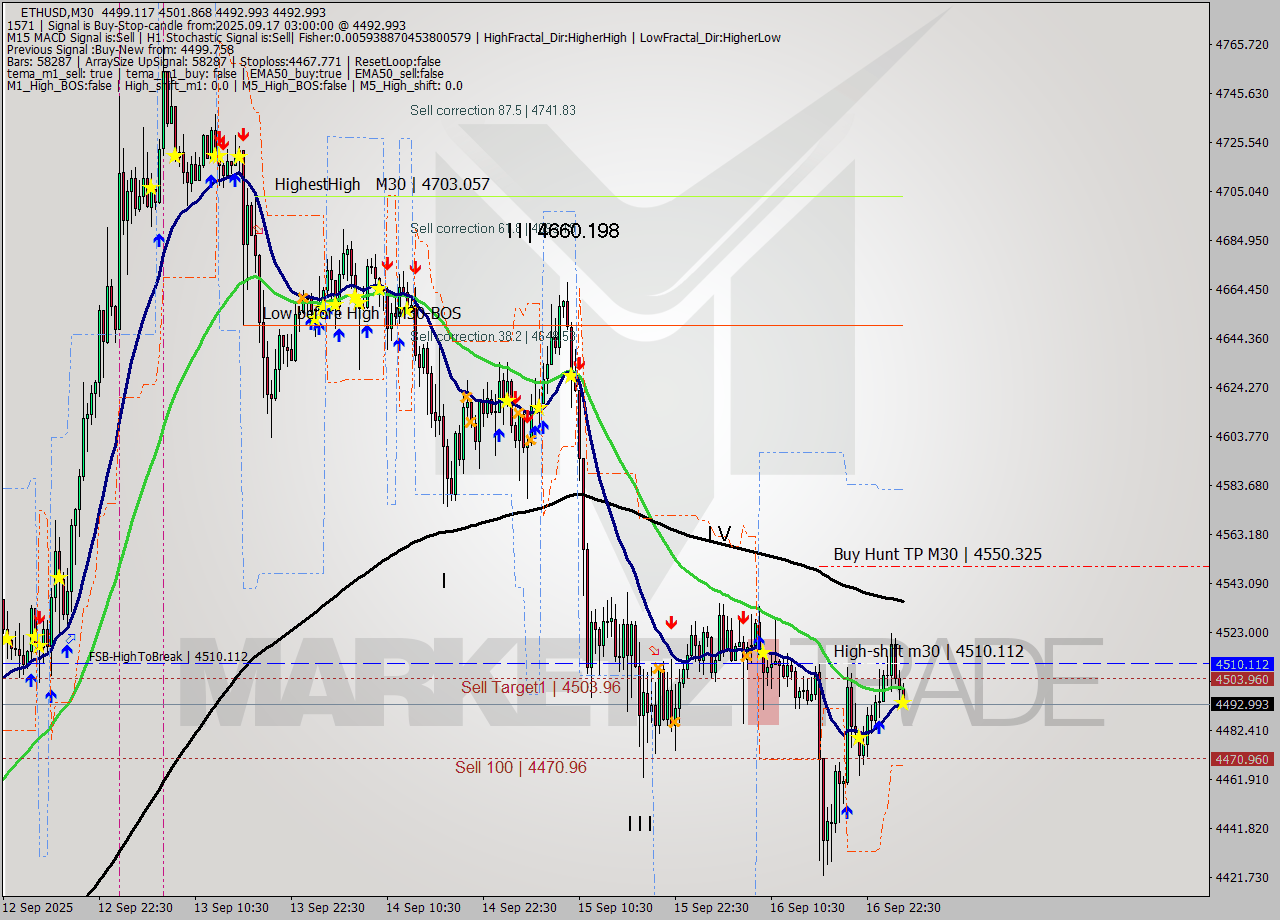ETHUSD M30 Analysis ETHUSD M30 Signal