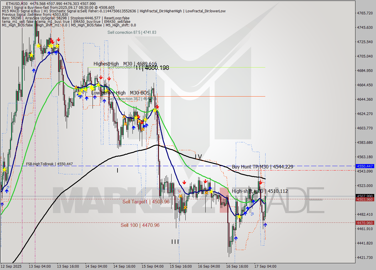ETHUSD M30 Analysis ETHUSD M30 Signal