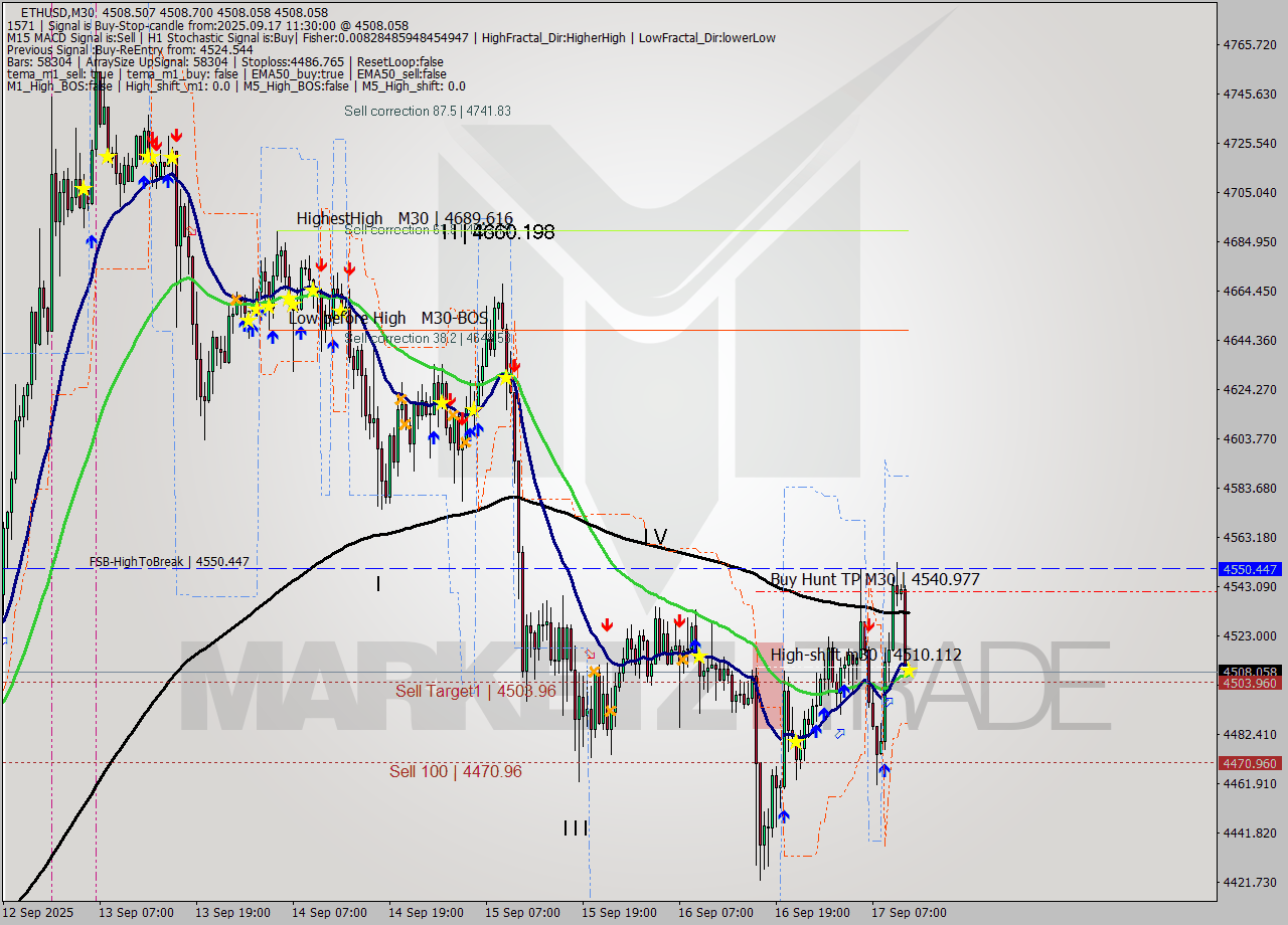 ETHUSD M30 Analysis ETHUSD M30 Signal
