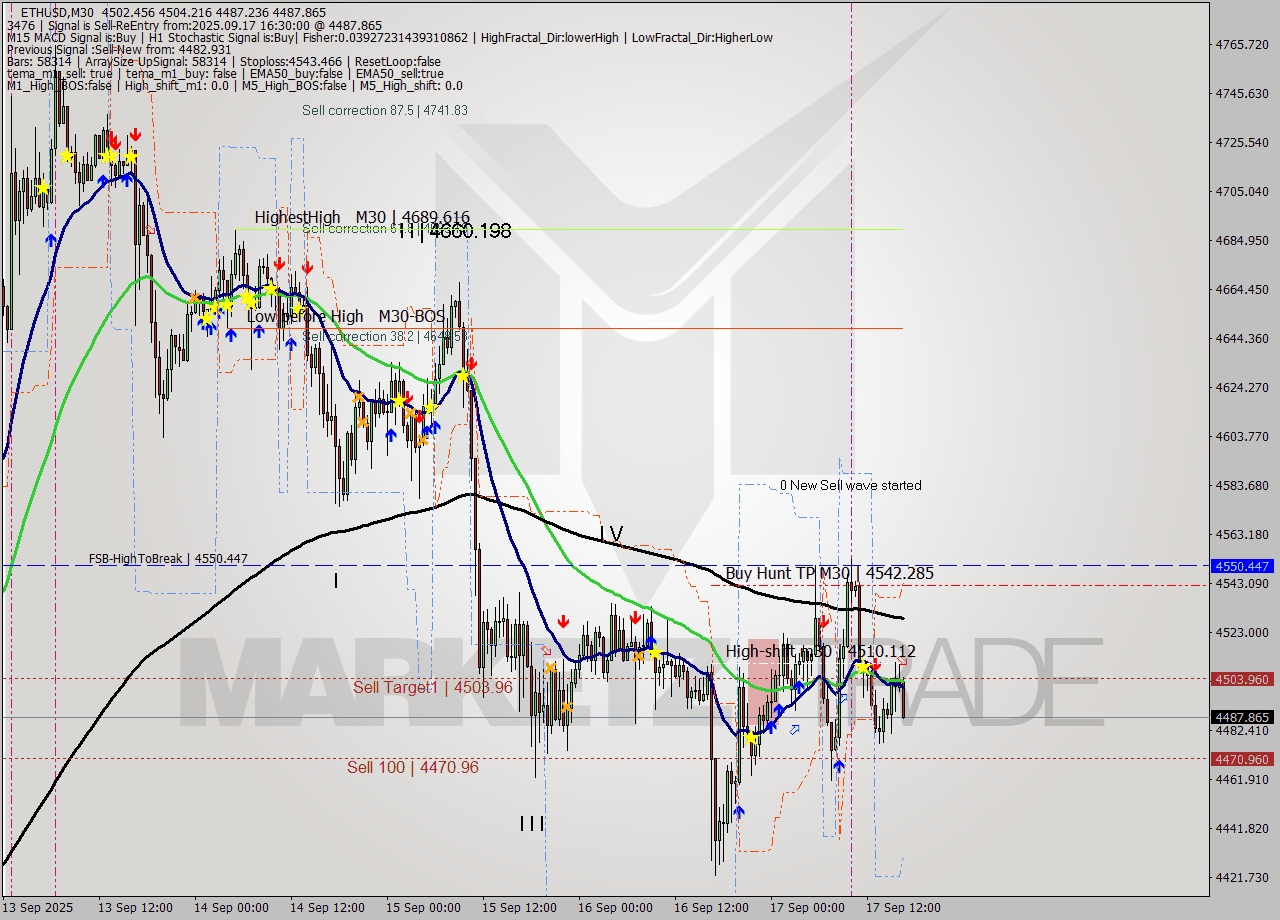 ETHUSD M30 Analysis ETHUSD M30 Signal
