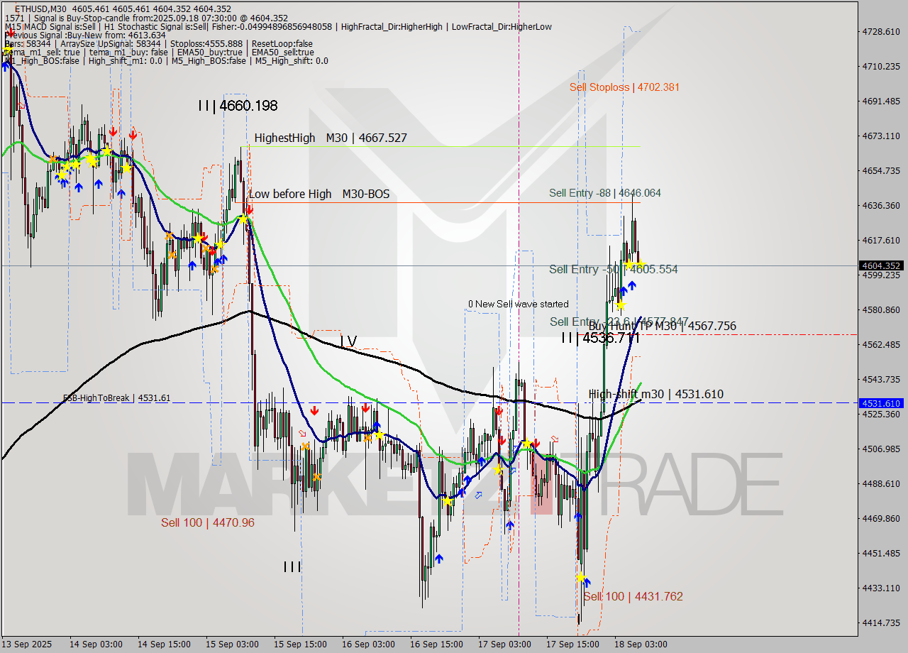 ETHUSD M30 Analysis ETHUSD M30 Signal