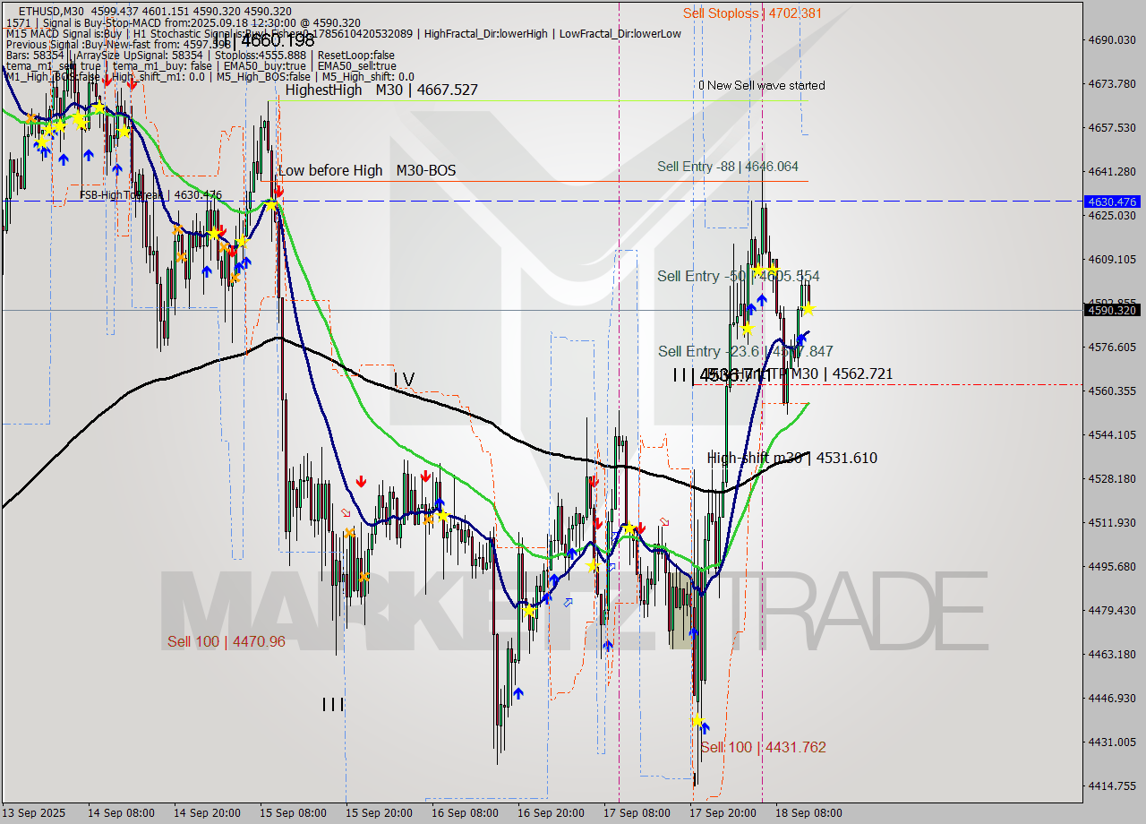 ETHUSD M30 Analysis ETHUSD M30 Signal