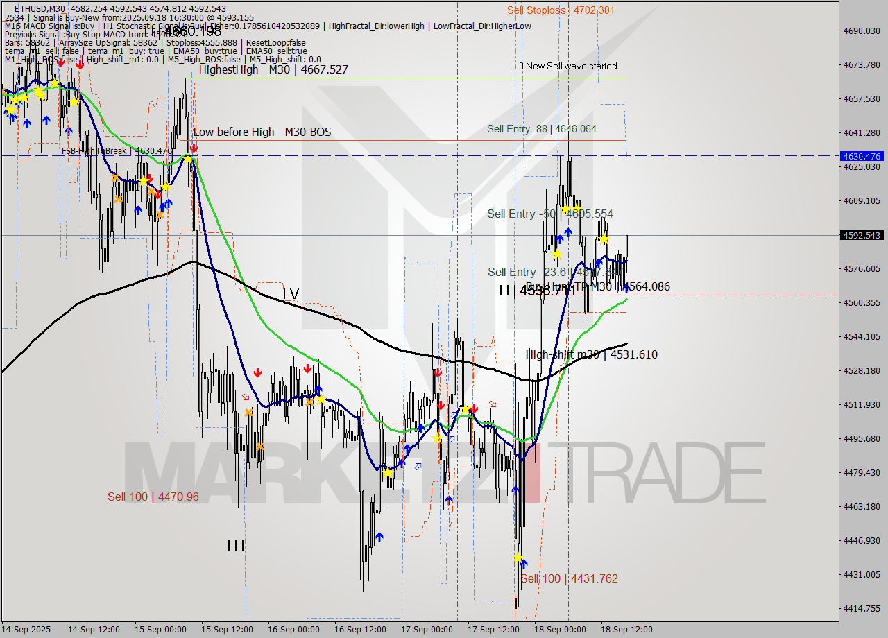 ETHUSD M30 Analysis ETHUSD M30 Signal