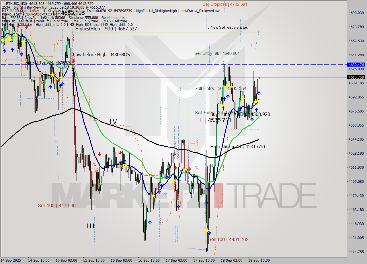 ETHUSD M30 Analysis ETHUSD M30 Signal