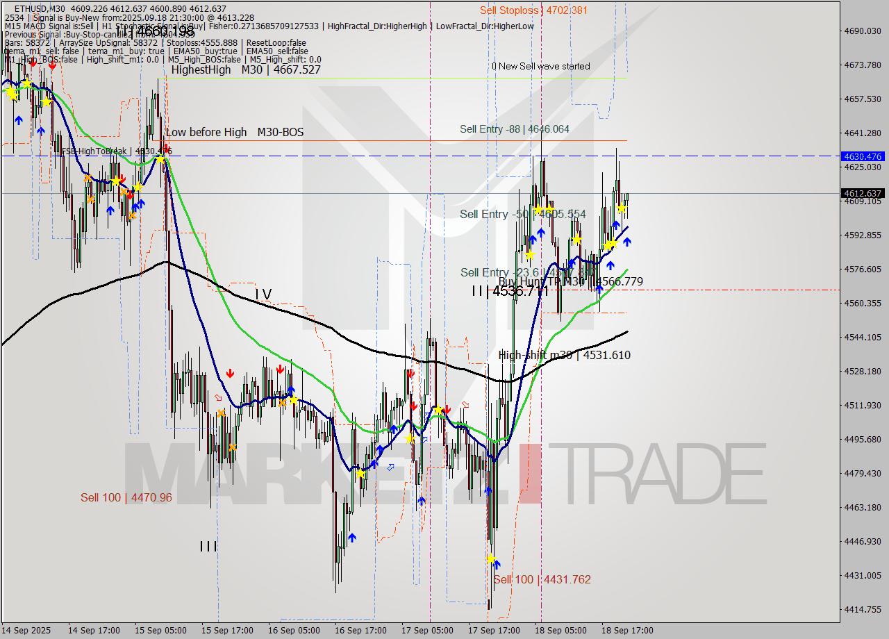 ETHUSD M30 Signal