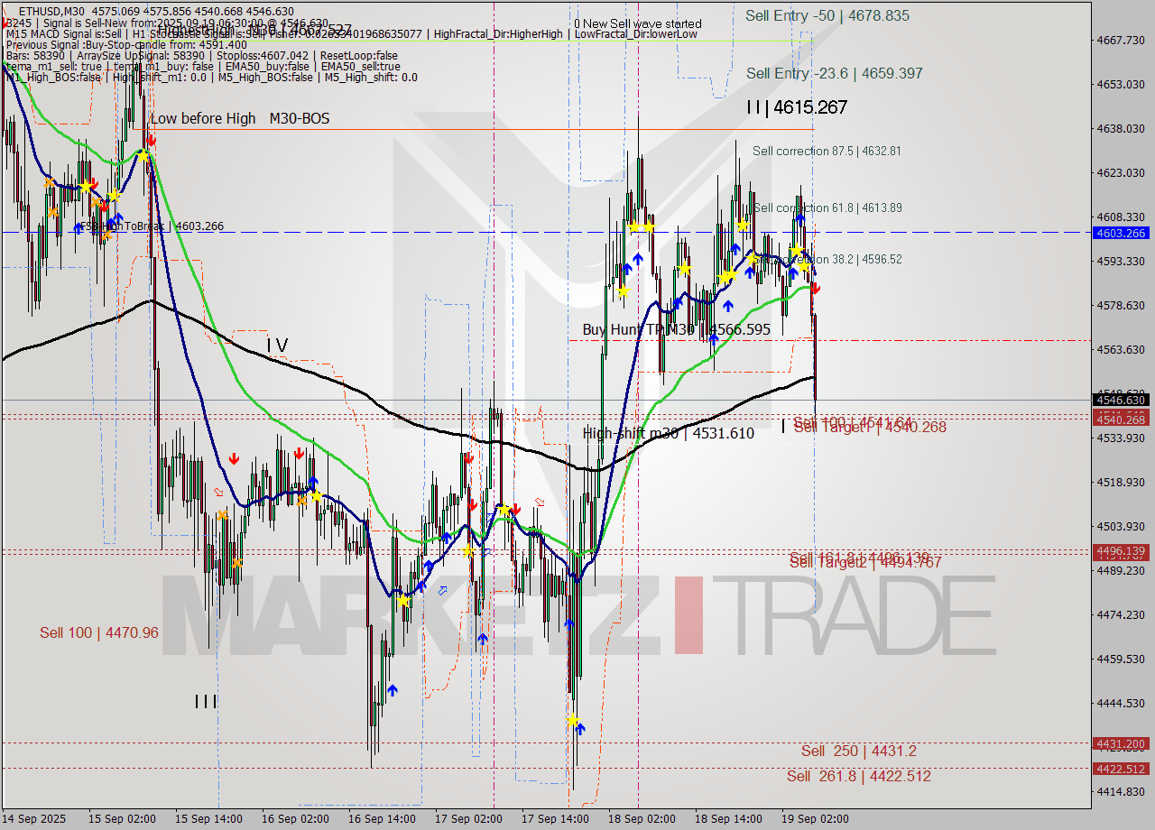 ETHUSD M30 Analysis ETHUSD M30 Signal