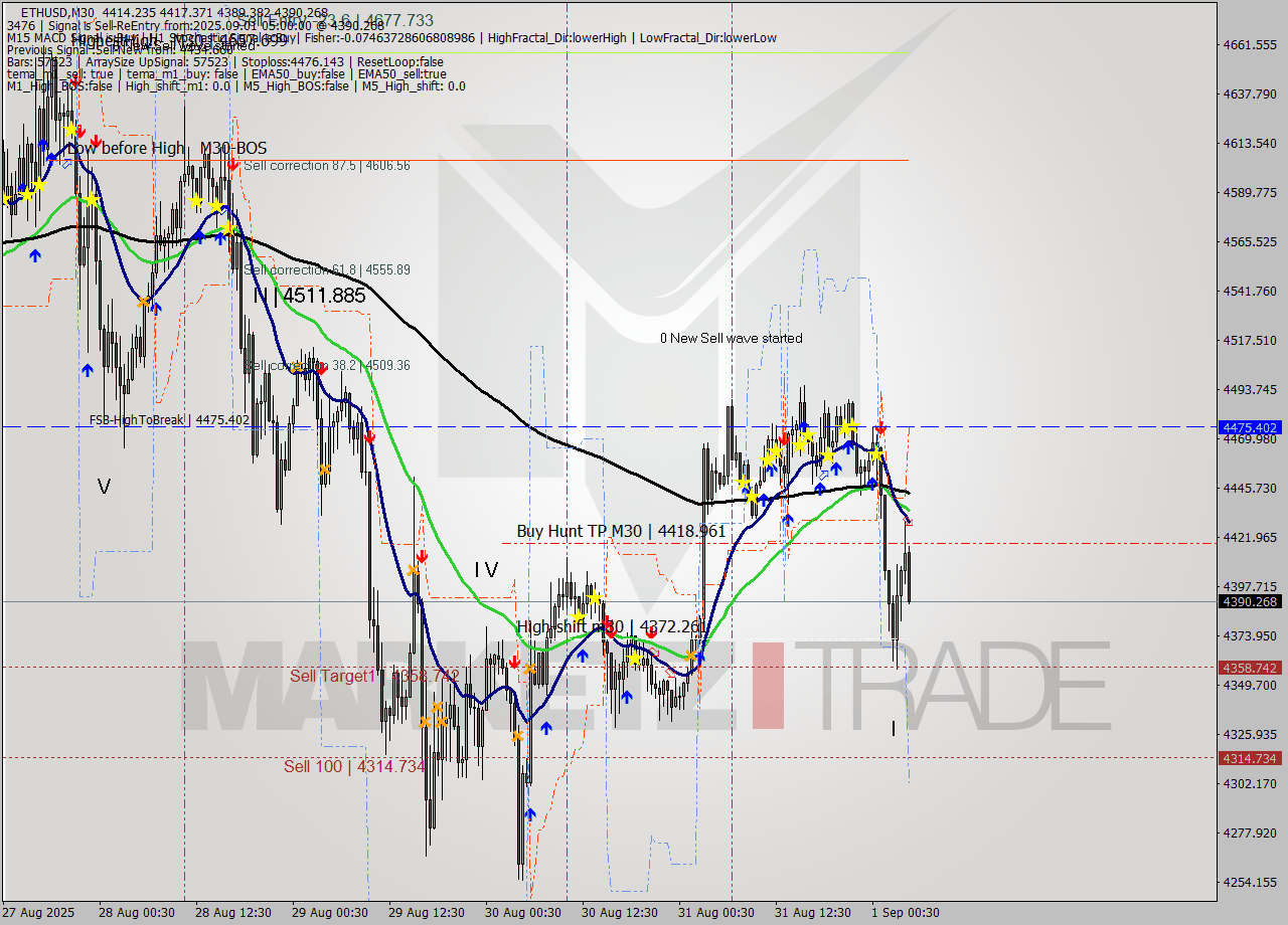 ETHUSD M30 Analysis ETHUSD M30 Signal