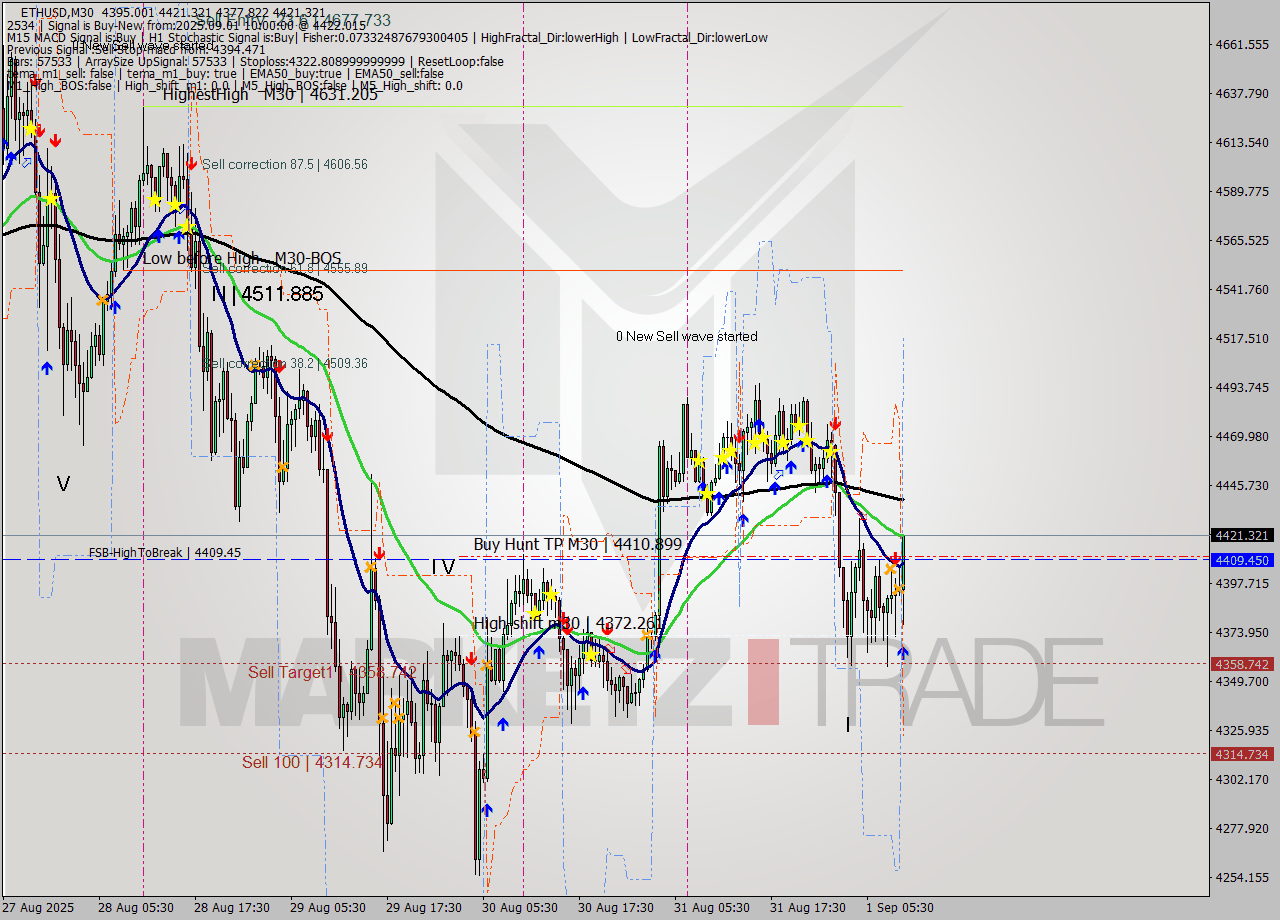 ETHUSD M30 Analysis ETHUSD M30 Signal