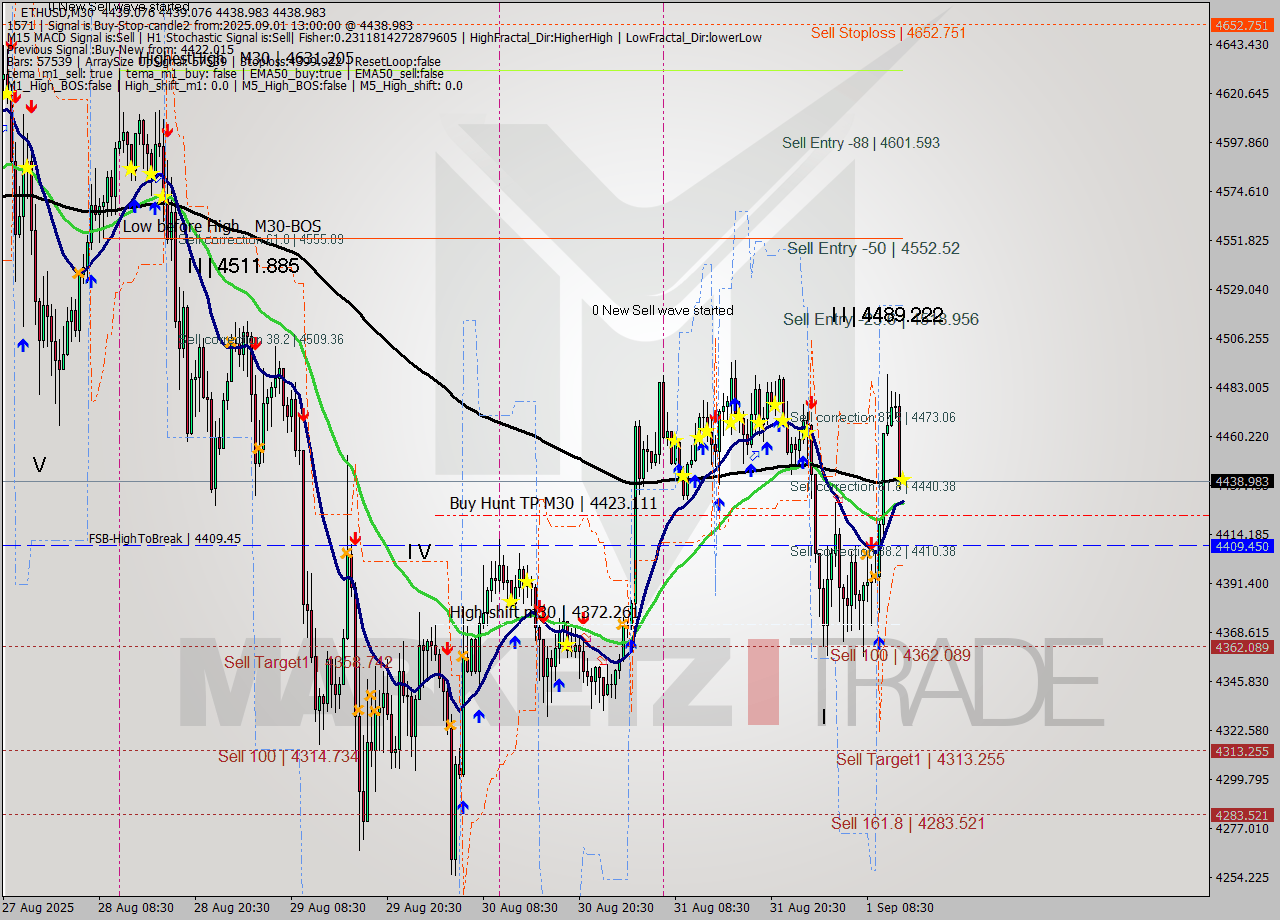 ETHUSD M30 Analysis ETHUSD M30 Signal