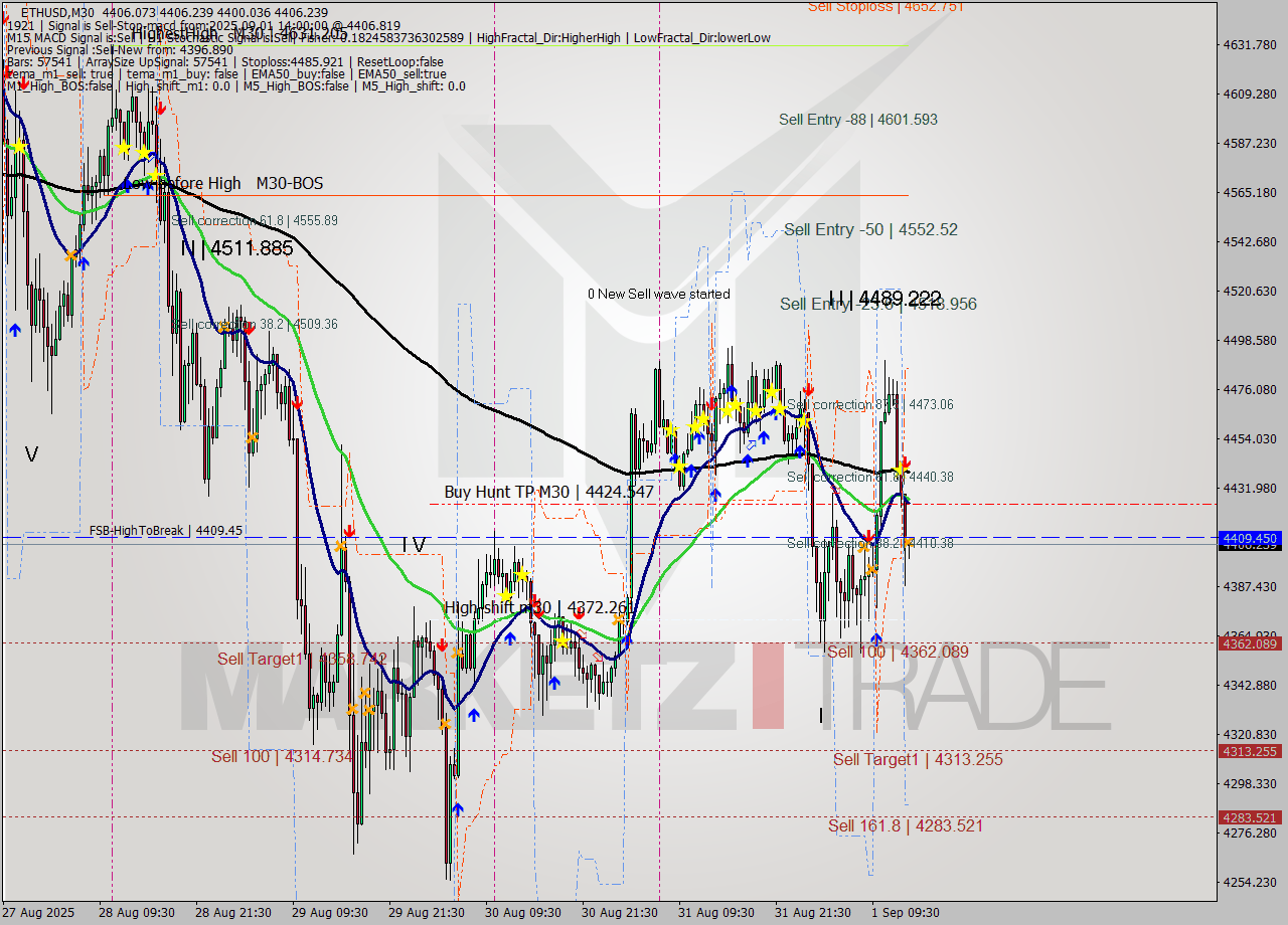 ETHUSD M30 Analysis ETHUSD M30 Signal