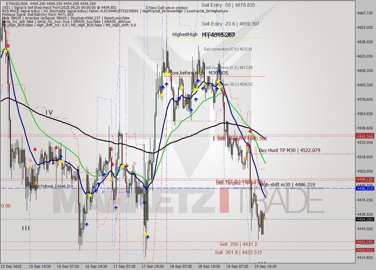 ETHUSD M30 Analysis ETHUSD M30 Signal