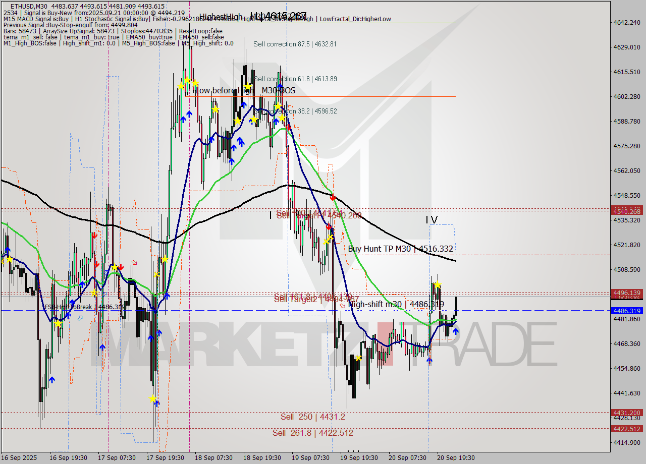 ETHUSD M30 Analysis ETHUSD M30 Signal