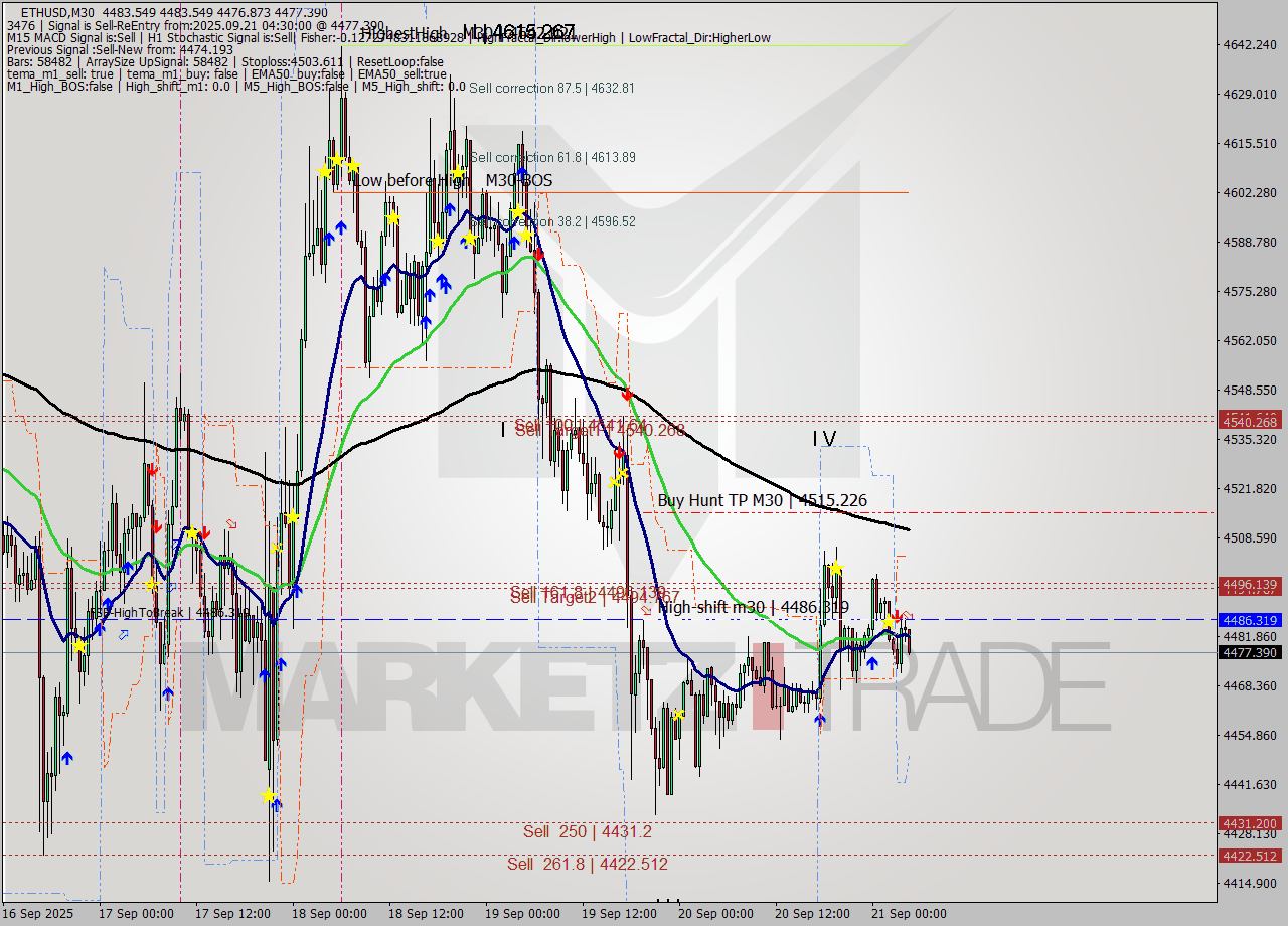 ETHUSD M30 Analysis ETHUSD M30 Signal