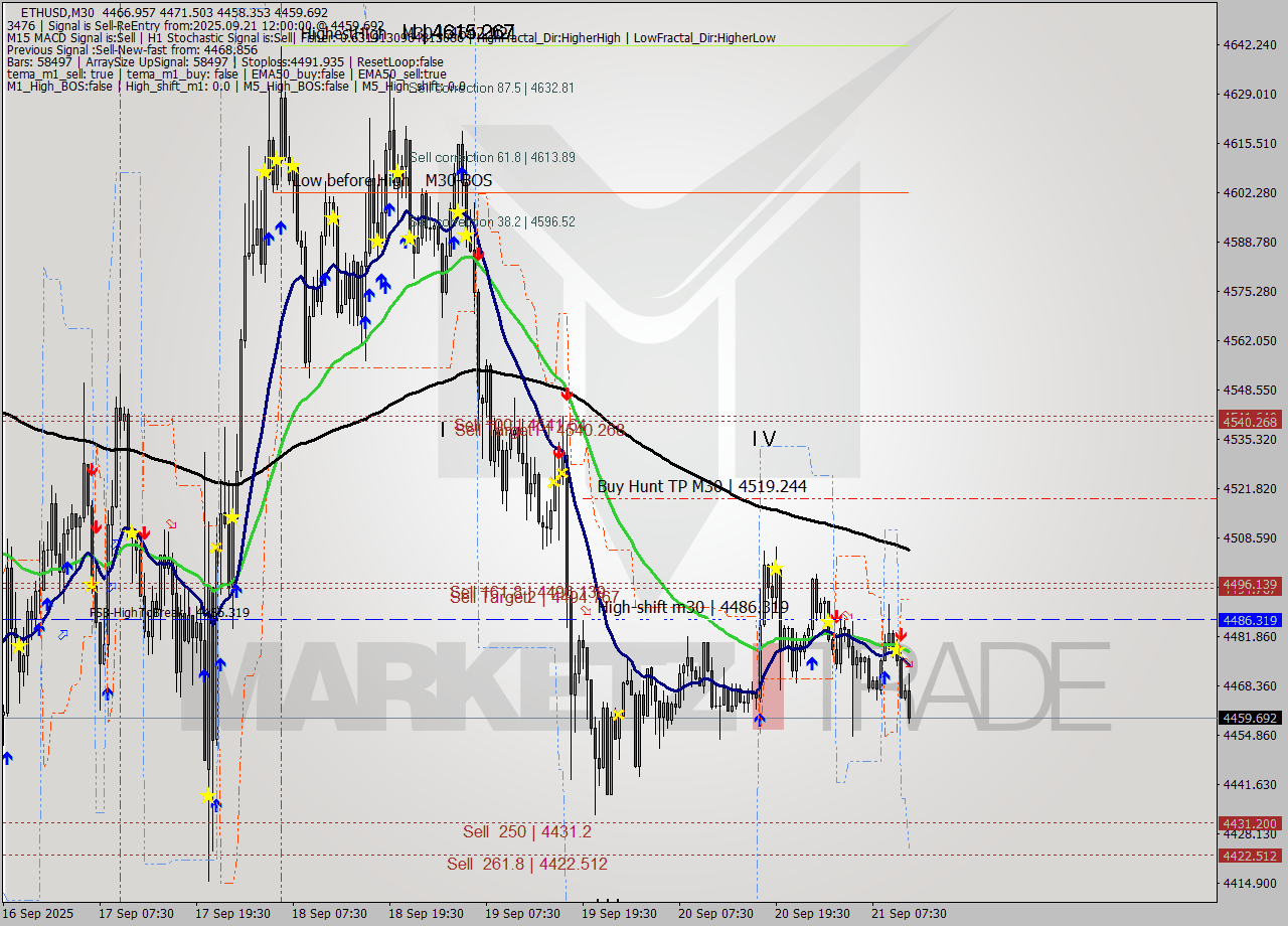 ETHUSD M30 Analysis ETHUSD M30 Signal