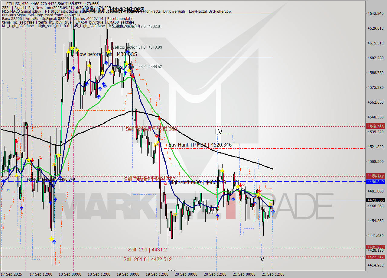 ETHUSD M30 Analysis ETHUSD M30 Signal