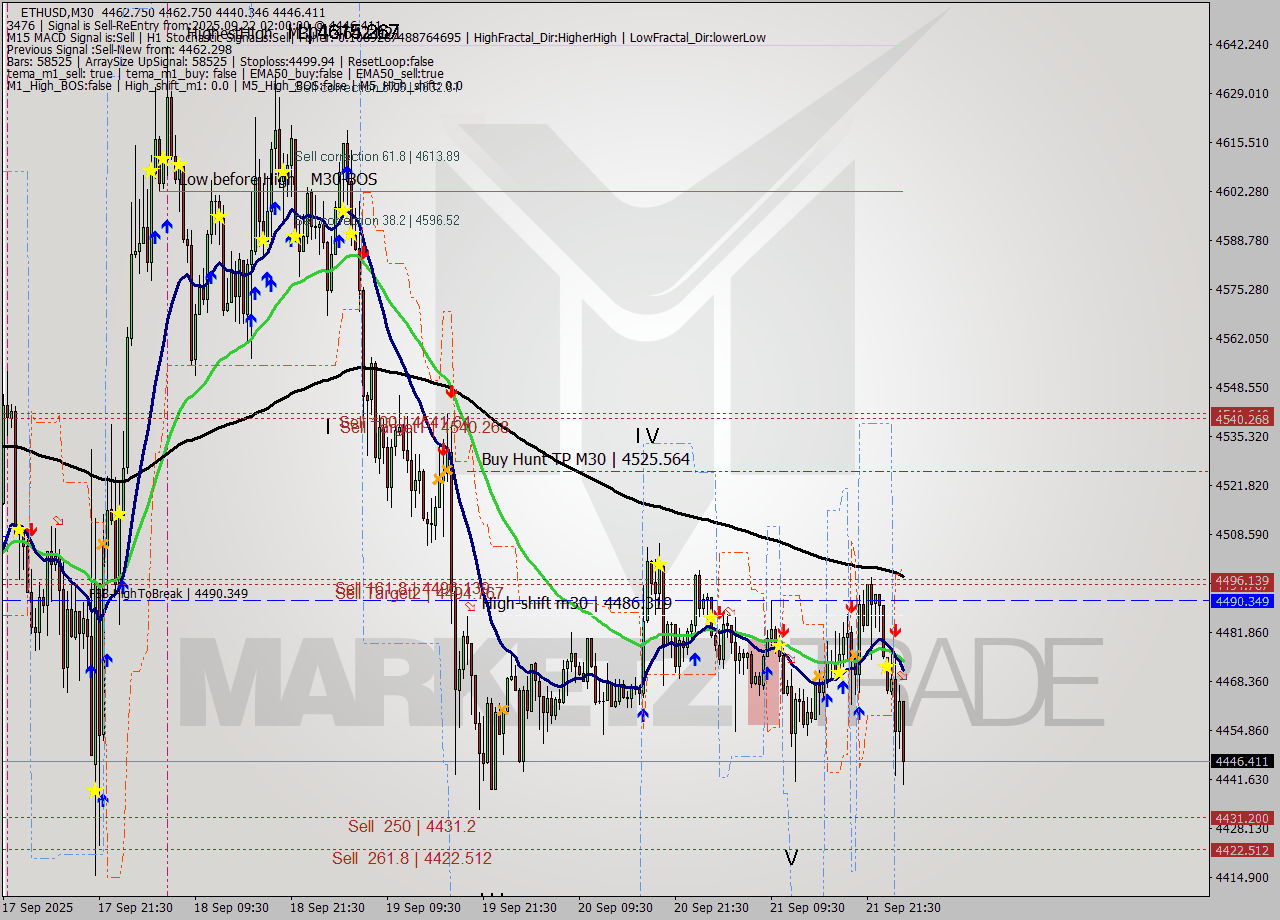 ETHUSD M30 Analysis ETHUSD M30 Signal