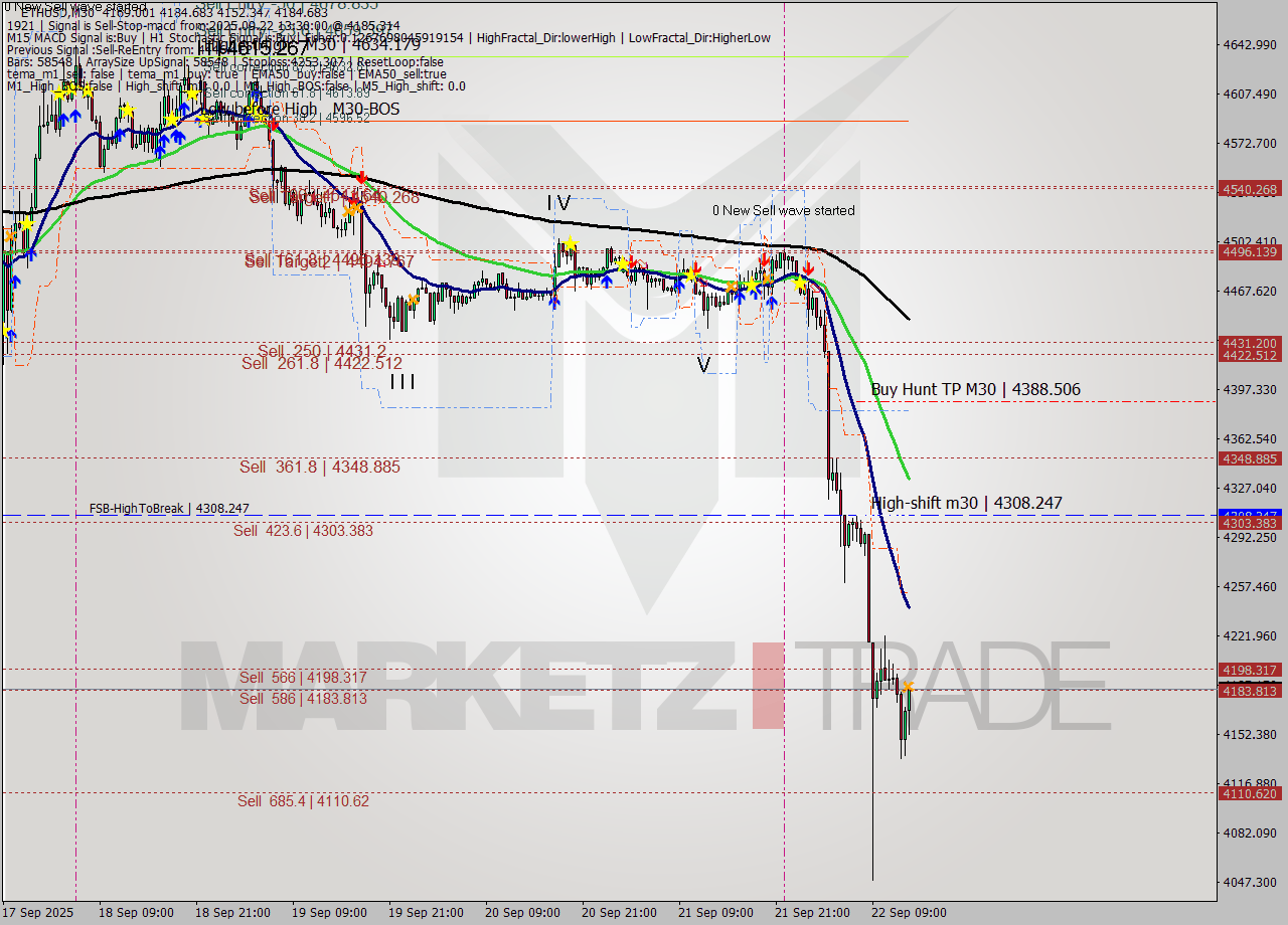 ETHUSD M30 Analysis ETHUSD M30 Signal