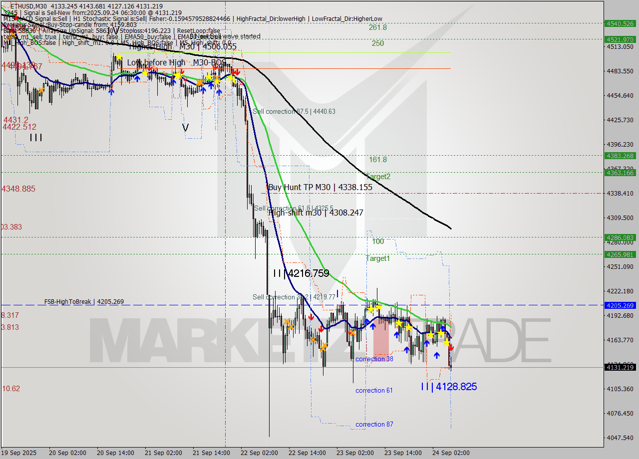 ETHUSD M30 Analysis ETHUSD M30 Signal