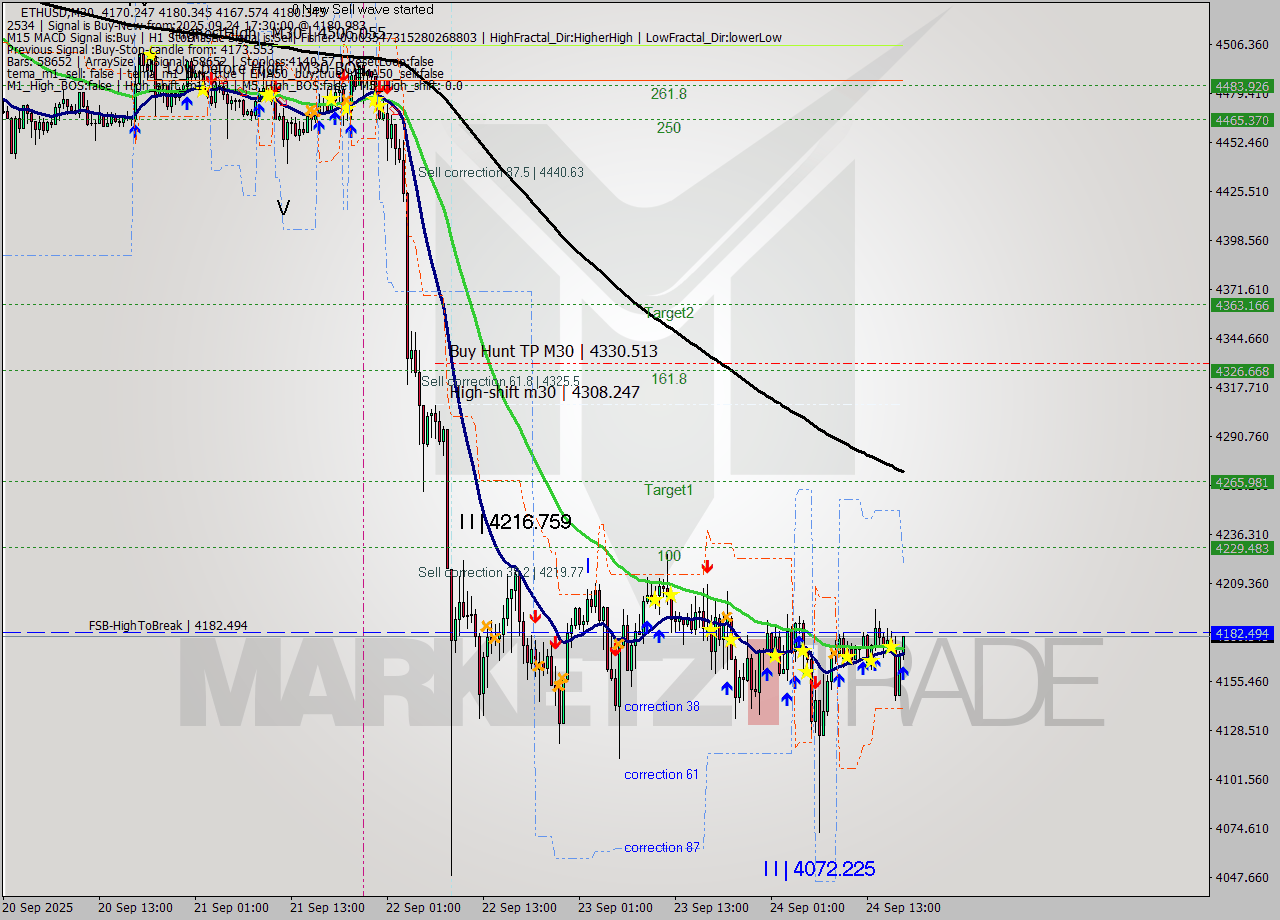ETHUSD M30 Analysis ETHUSD M30 Signal