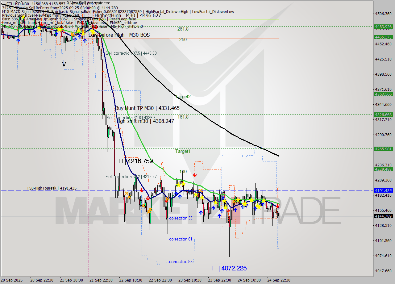 ETHUSD M30 Analysis ETHUSD M30 Signal