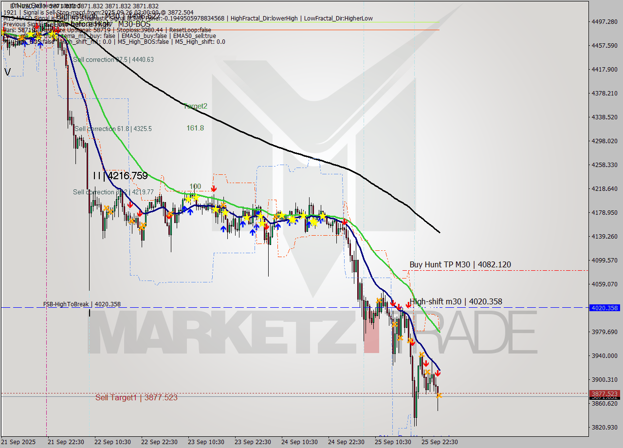 ETHUSD M30 Analysis ETHUSD M30 Signal