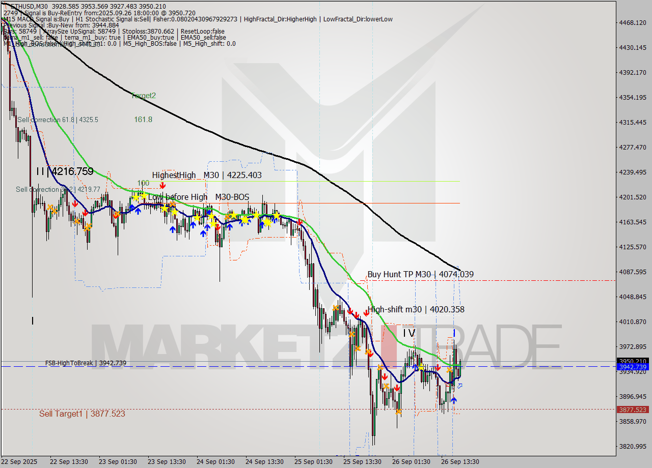 ETHUSD M30 Analysis ETHUSD M30 Signal