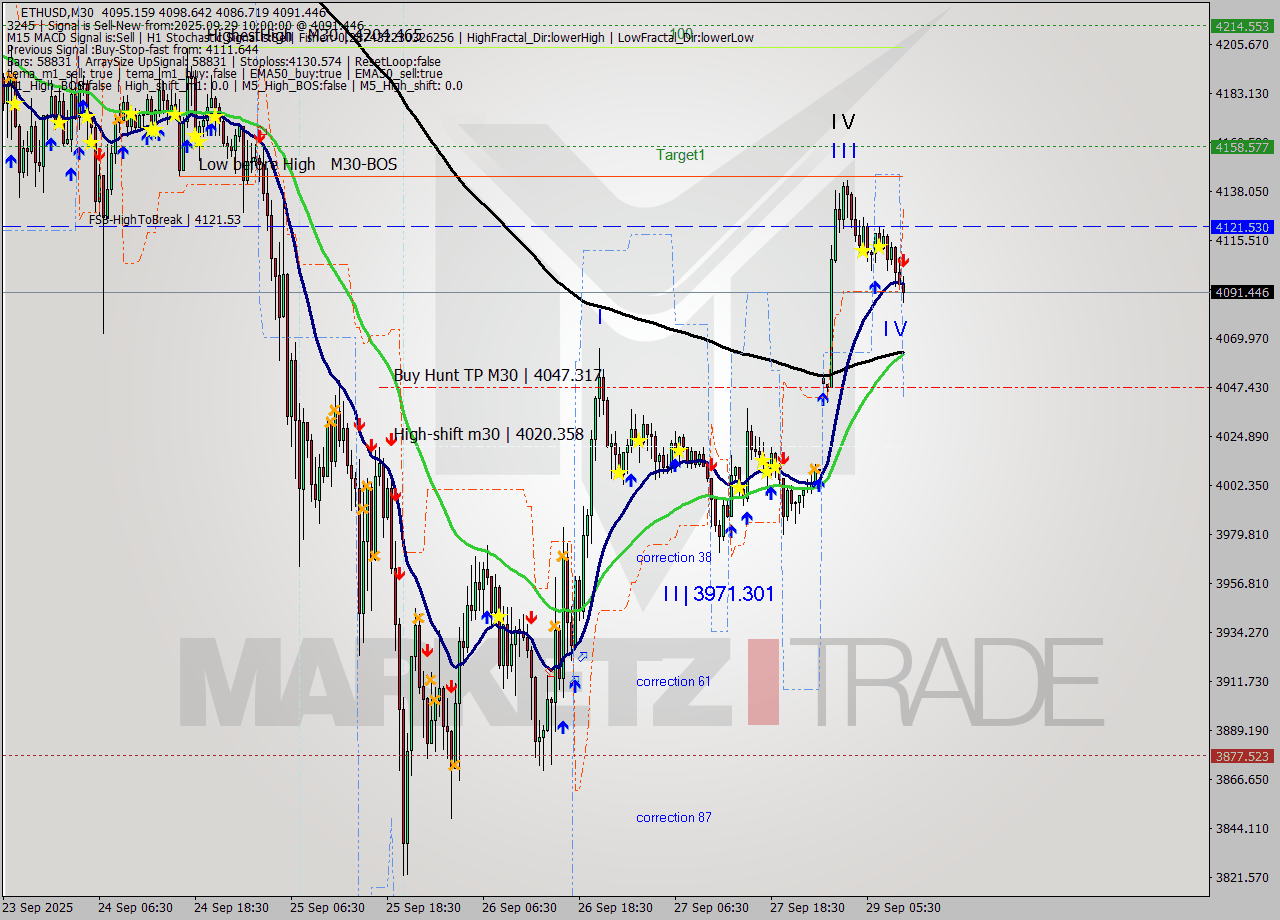ETHUSD M30 Analysis ETHUSD M30 Signal