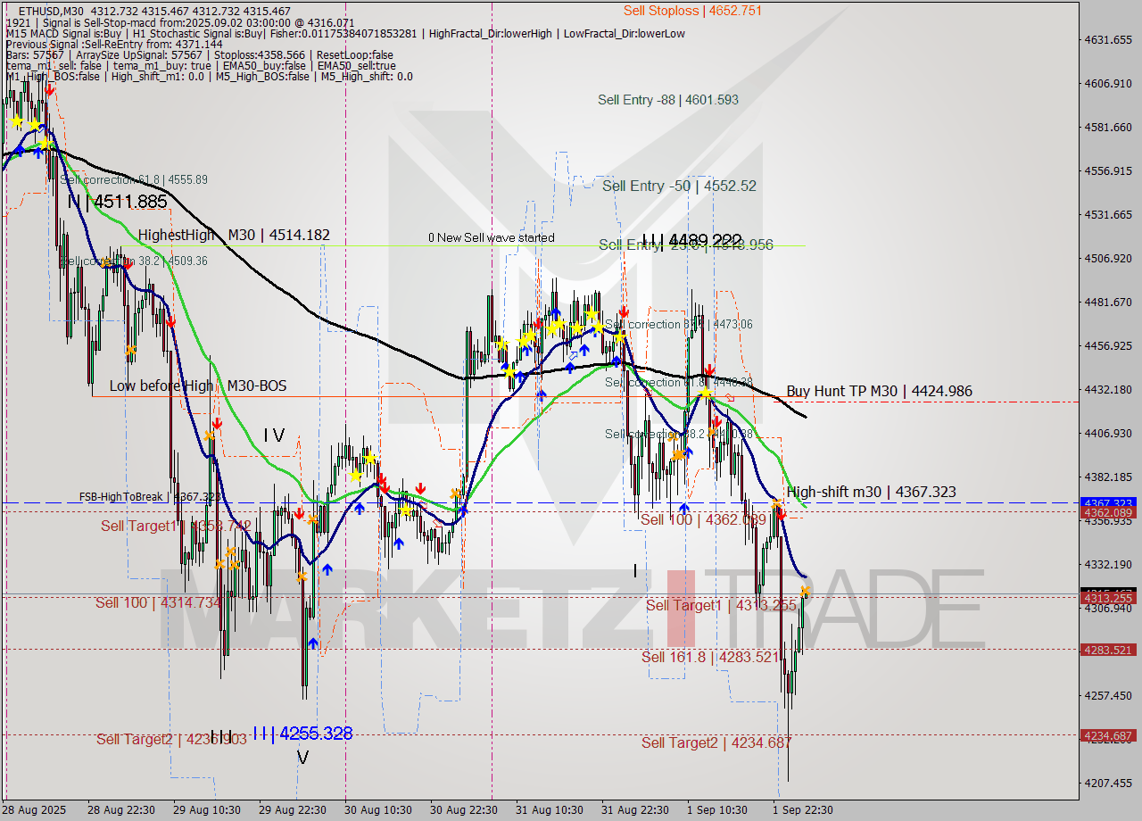 ETHUSD M30 Analysis ETHUSD M30 Signal