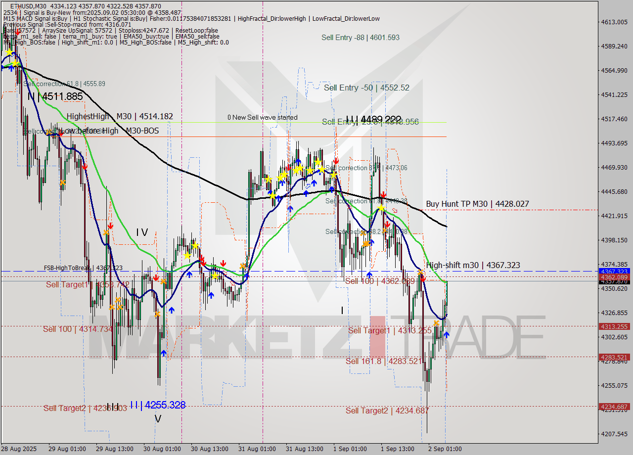 ETHUSD M30 Analysis ETHUSD M30 Signal