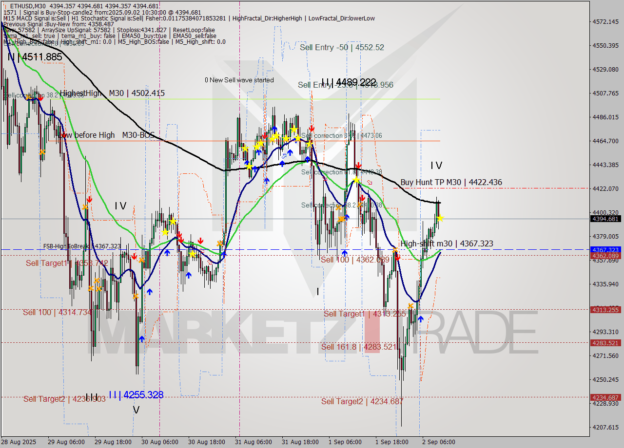 ETHUSD M30 Analysis ETHUSD M30 Signal