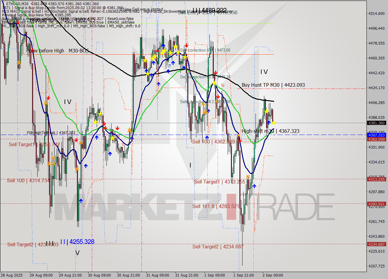 ETHUSD M30 Analysis ETHUSD M30 Signal