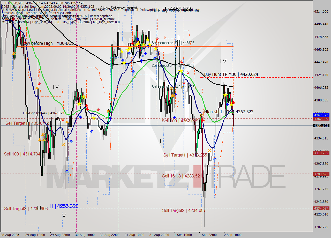 ETHUSD M30 Analysis ETHUSD M30 Signal
