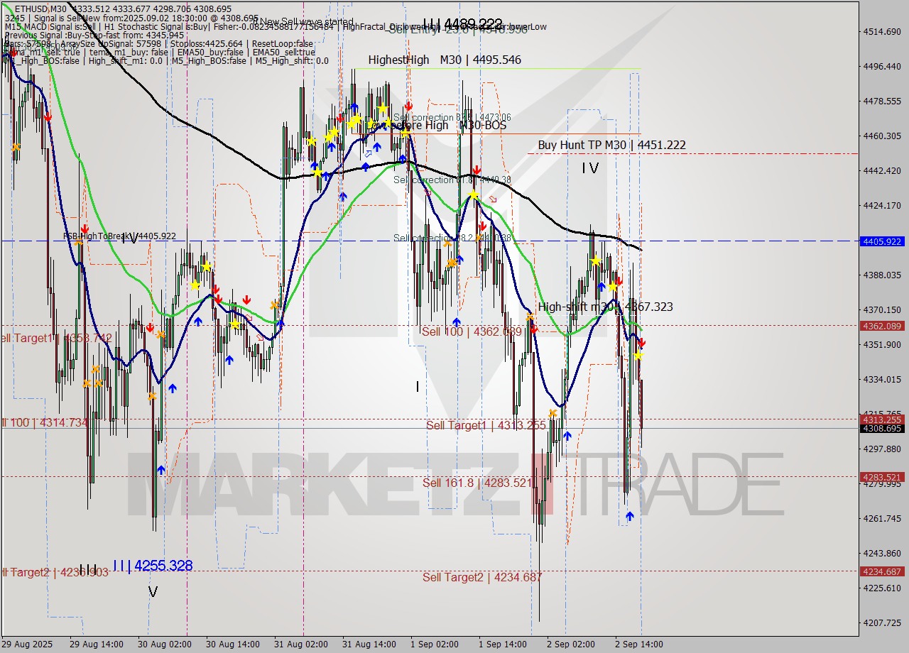 ETHUSD M30 Analysis ETHUSD M30 Signal