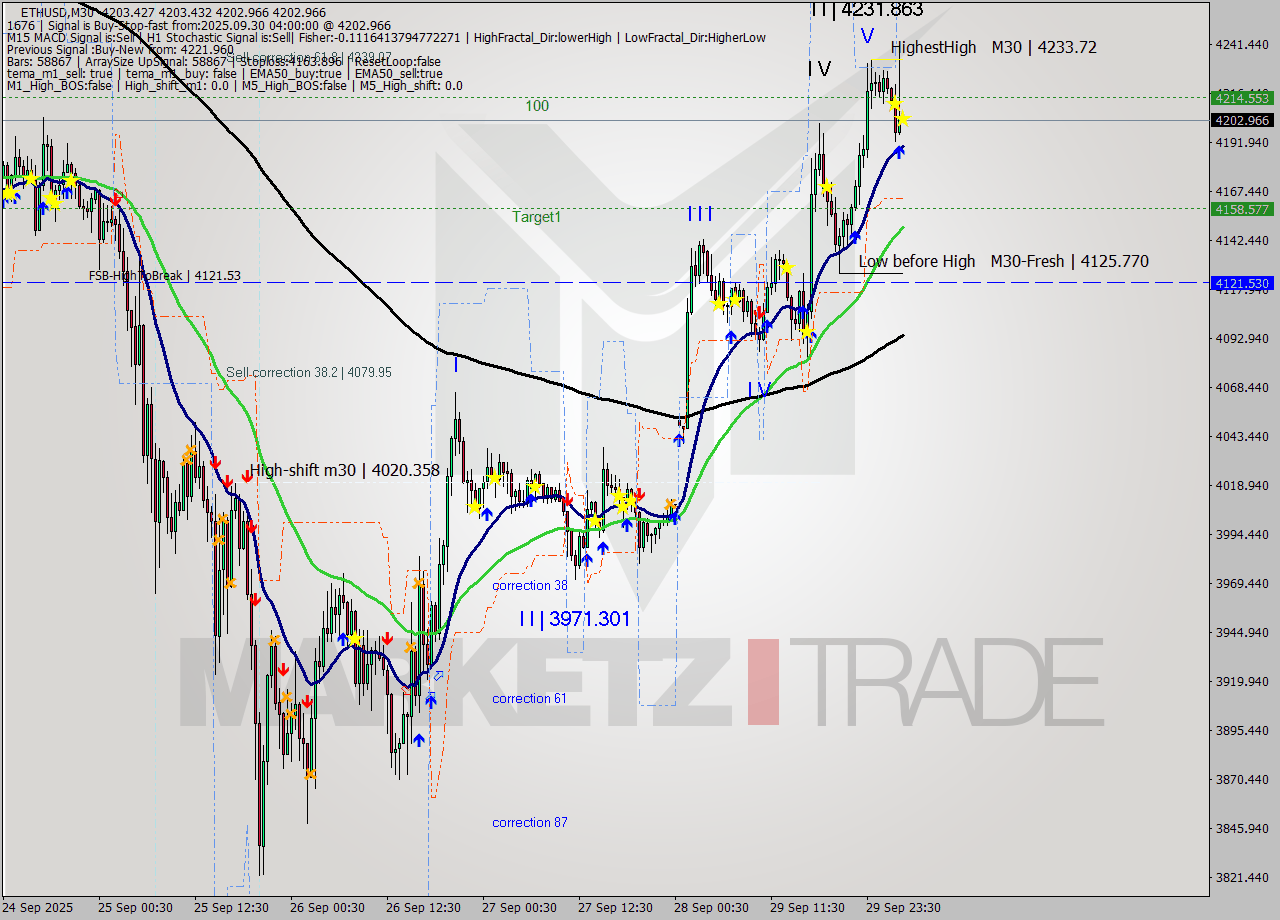ETHUSD M30 Analysis ETHUSD M30 Signal