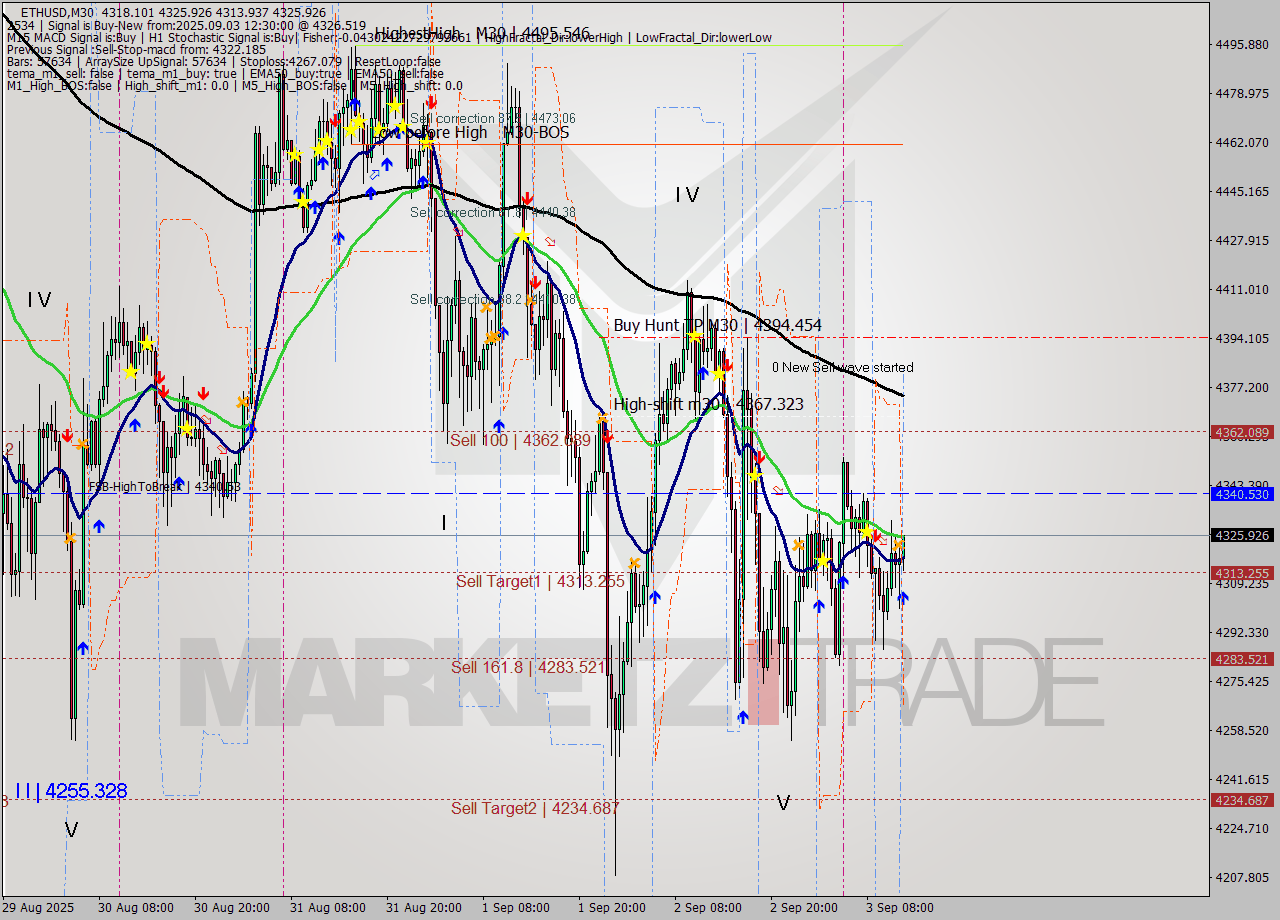 ETHUSD M30 Analysis ETHUSD M30 Signal