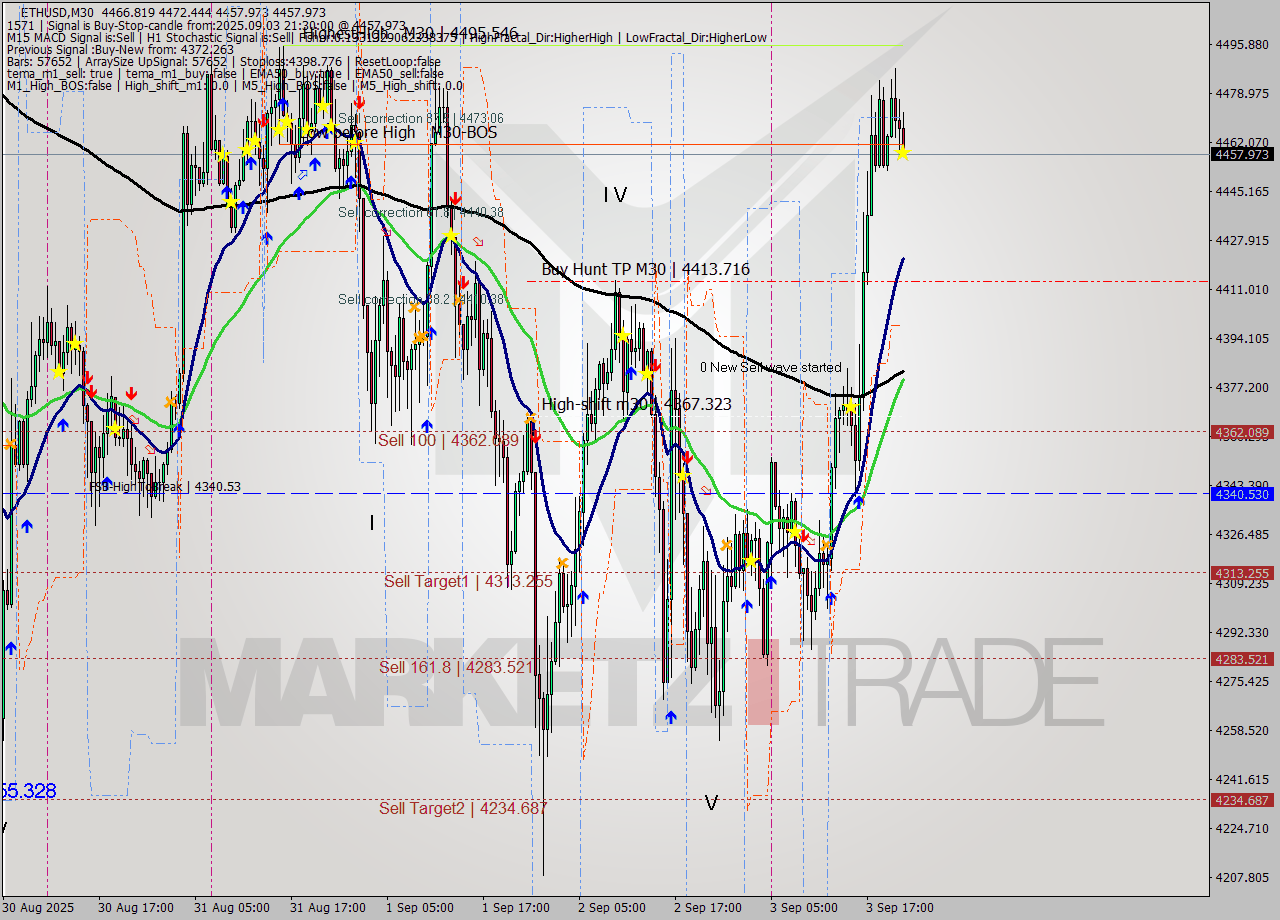 ETHUSD M30 Analysis ETHUSD M30 Signal