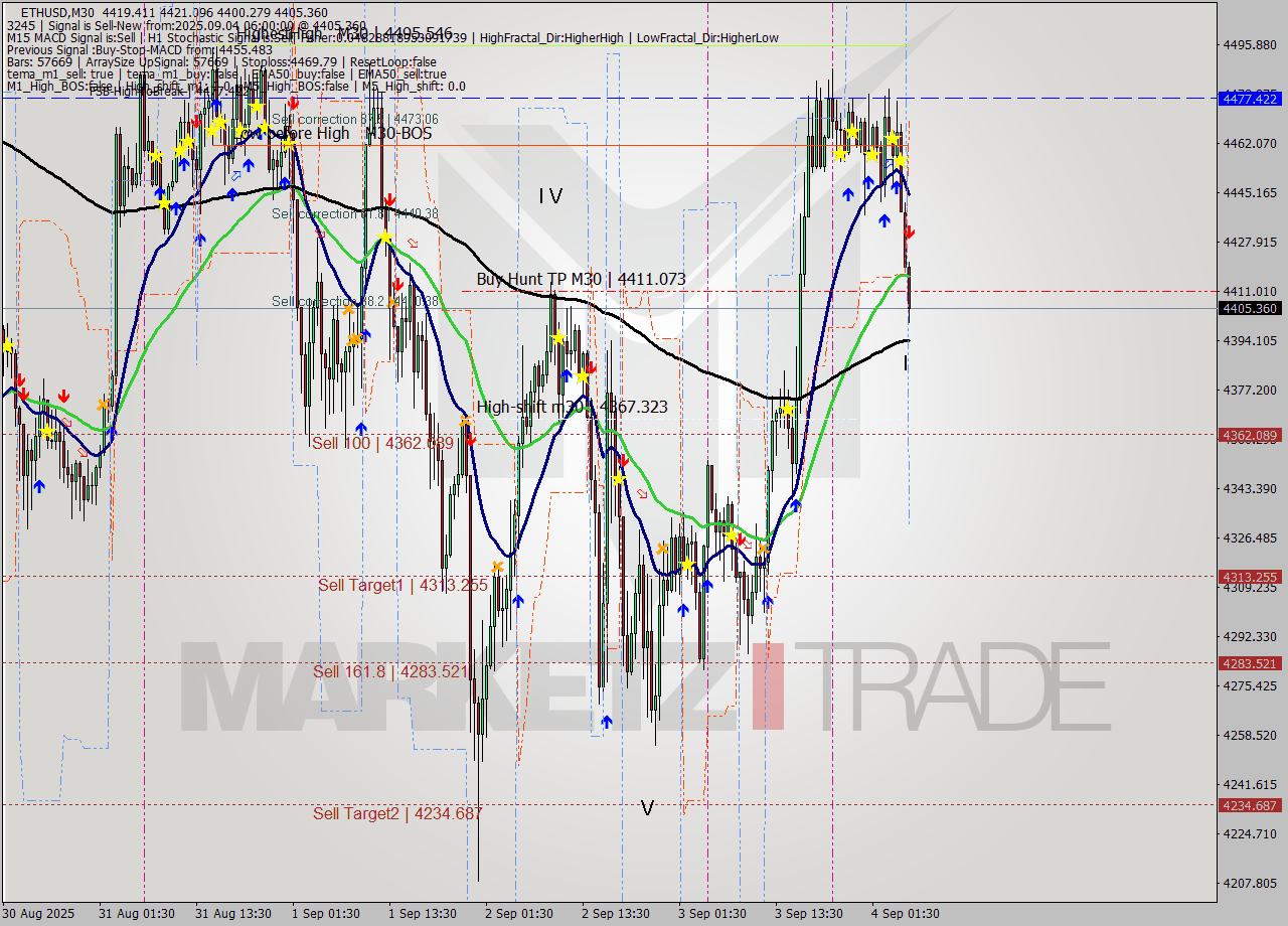 ETHUSD M30 Analysis ETHUSD M30 Signal