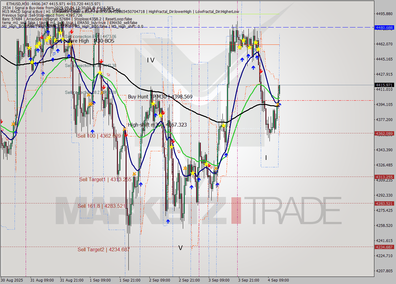 ETHUSD M30 Analysis ETHUSD M30 Signal