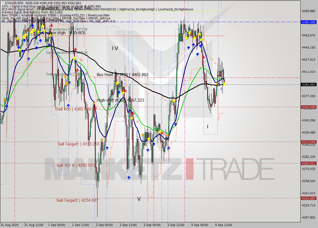 ETHUSD M30 Analysis ETHUSD M30 Signal