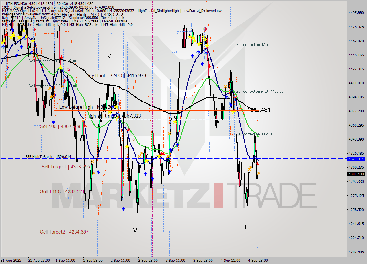 ETHUSD M30 Analysis ETHUSD M30 Signal