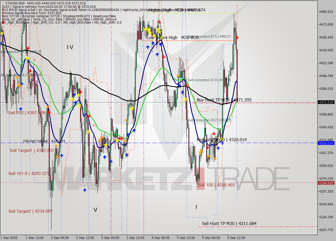 ETHUSD M30 Analysis ETHUSD M30 Signal