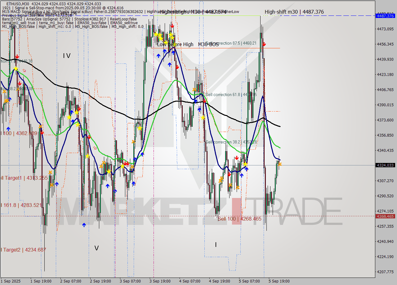 ETHUSD M30 Analysis ETHUSD M30 Signal