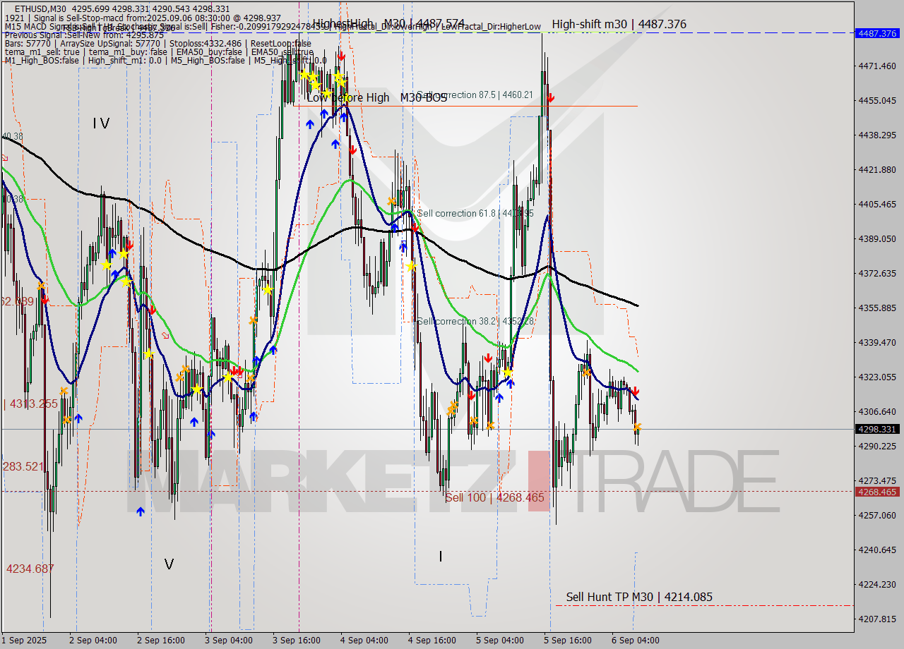 ETHUSD M30 Analysis ETHUSD M30 Signal