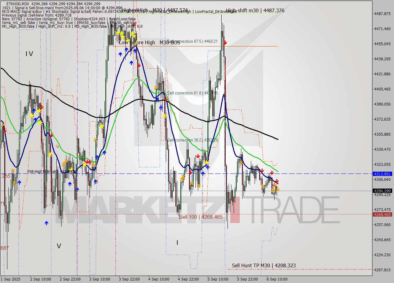ETHUSD M30 Analysis ETHUSD M30 Signal