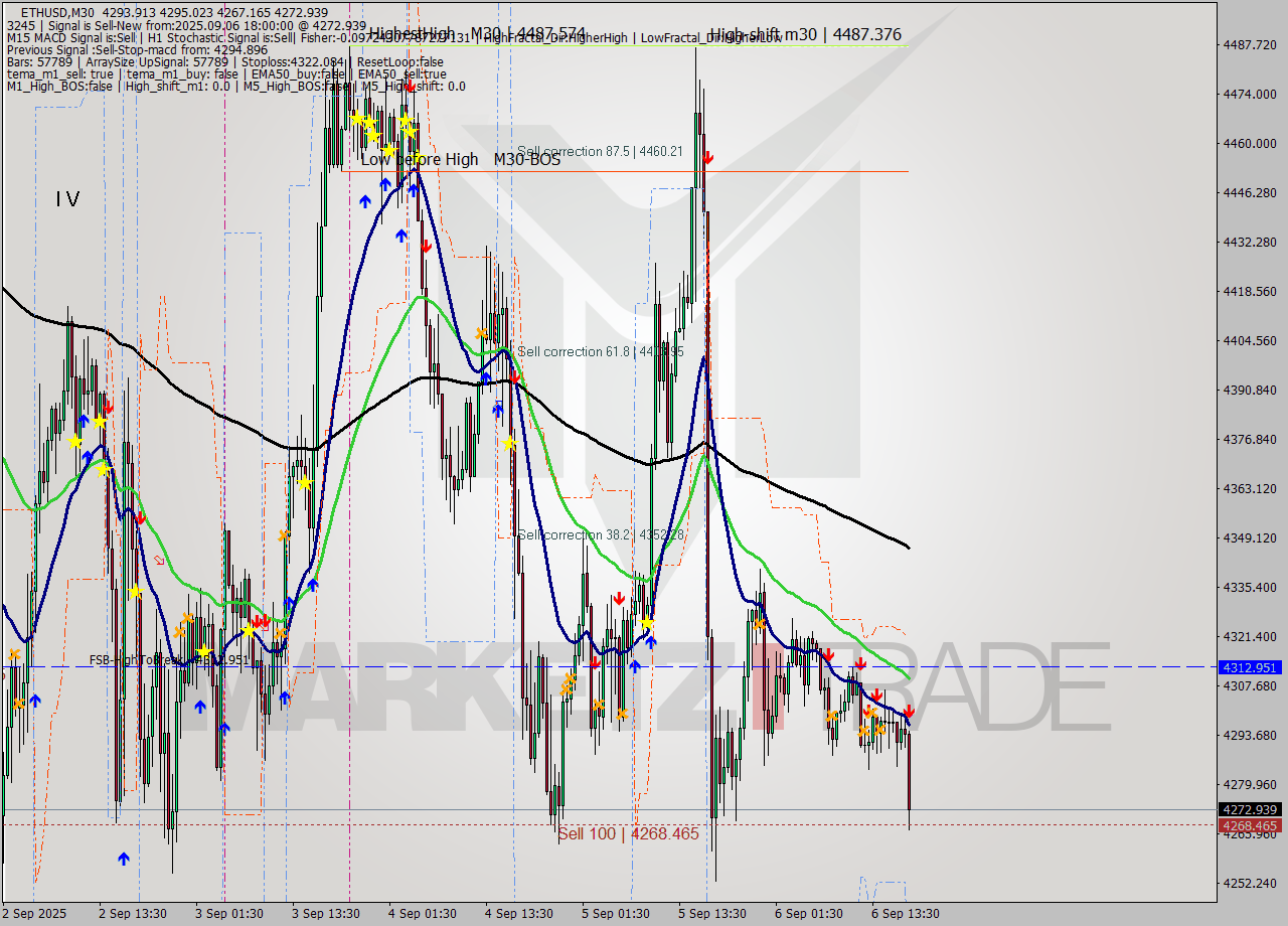 ETHUSD M30 Analysis ETHUSD M30 Signal