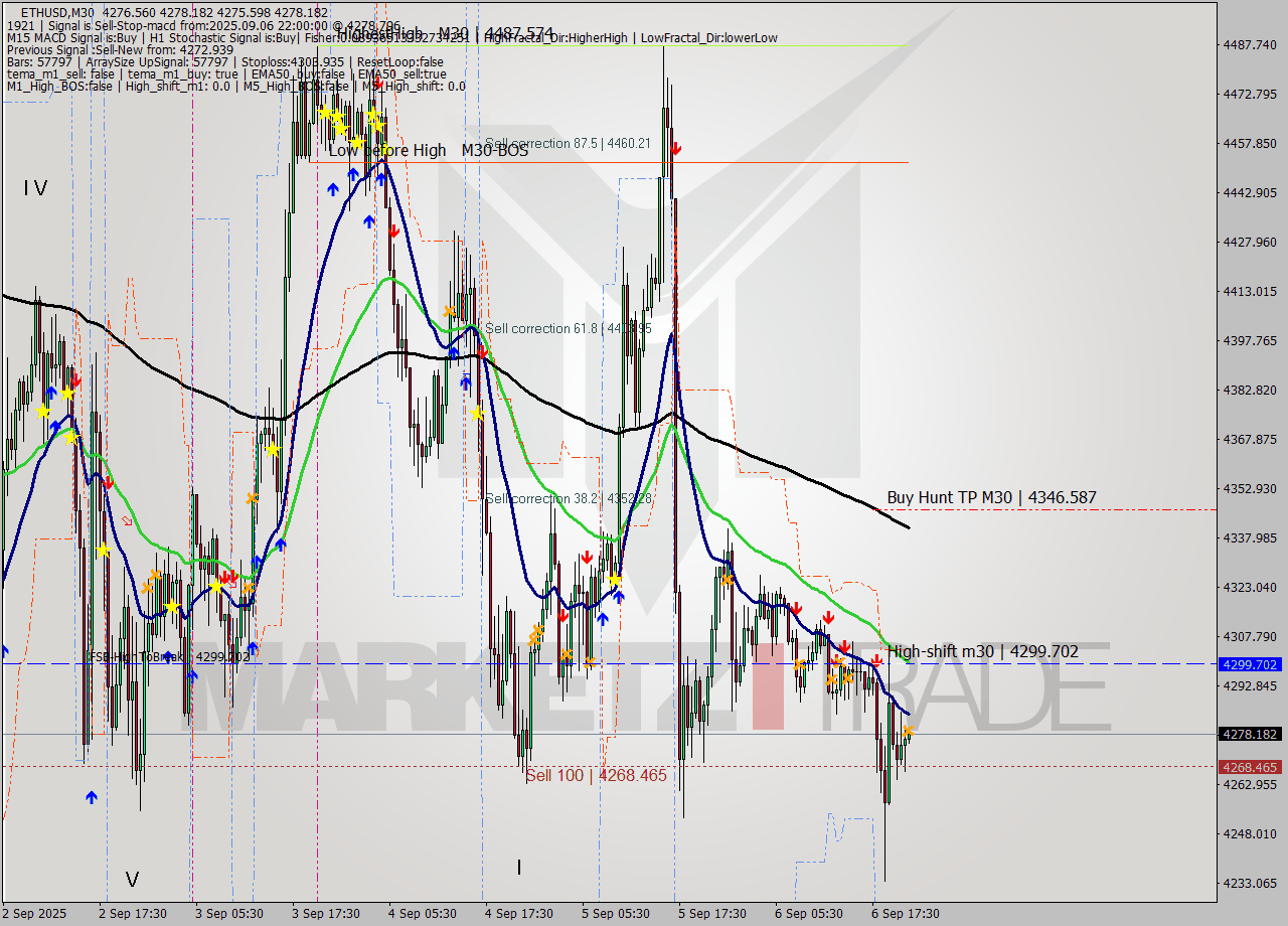 ETHUSD M30 Analysis ETHUSD M30 Signal