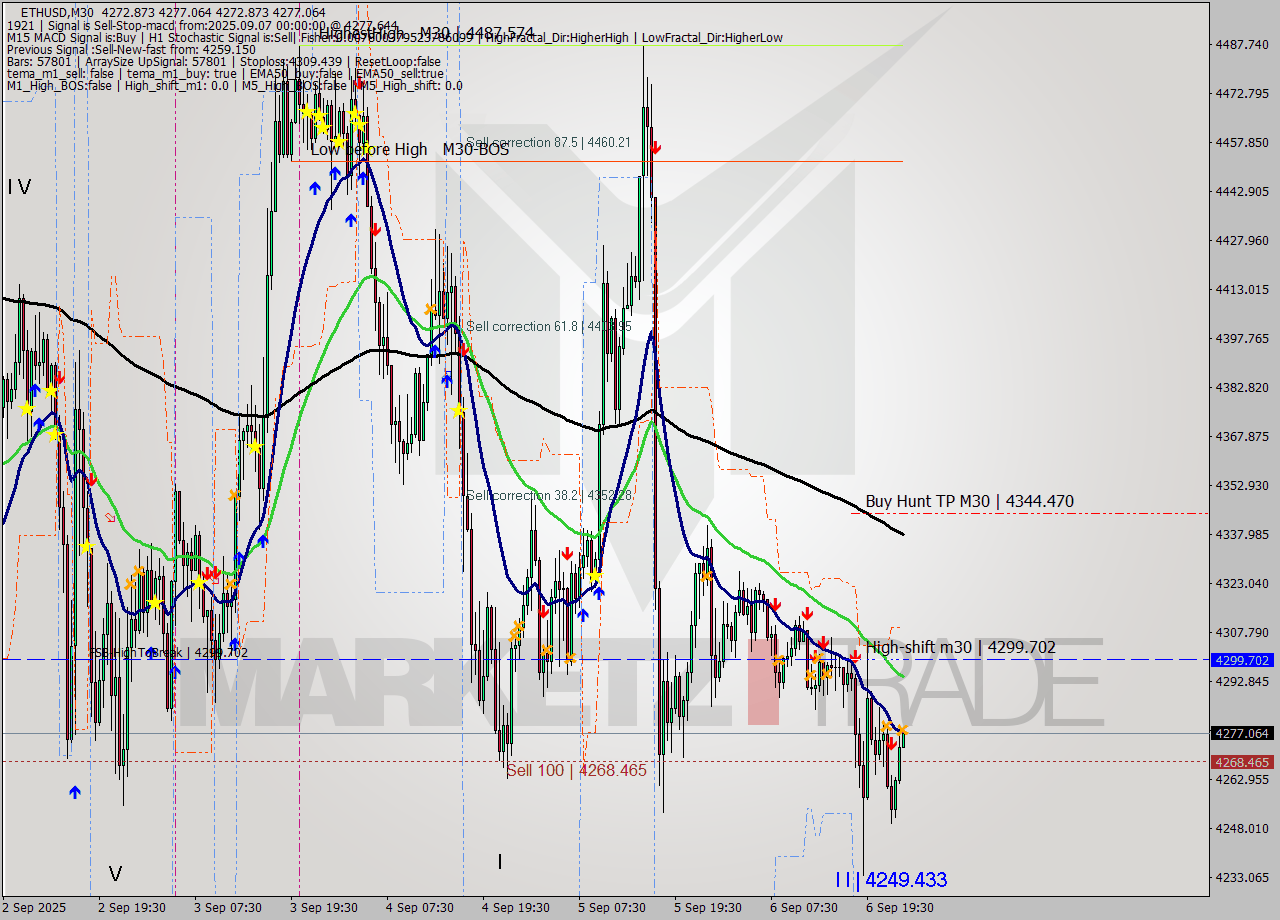 ETHUSD M30 Analysis ETHUSD M30 Signal