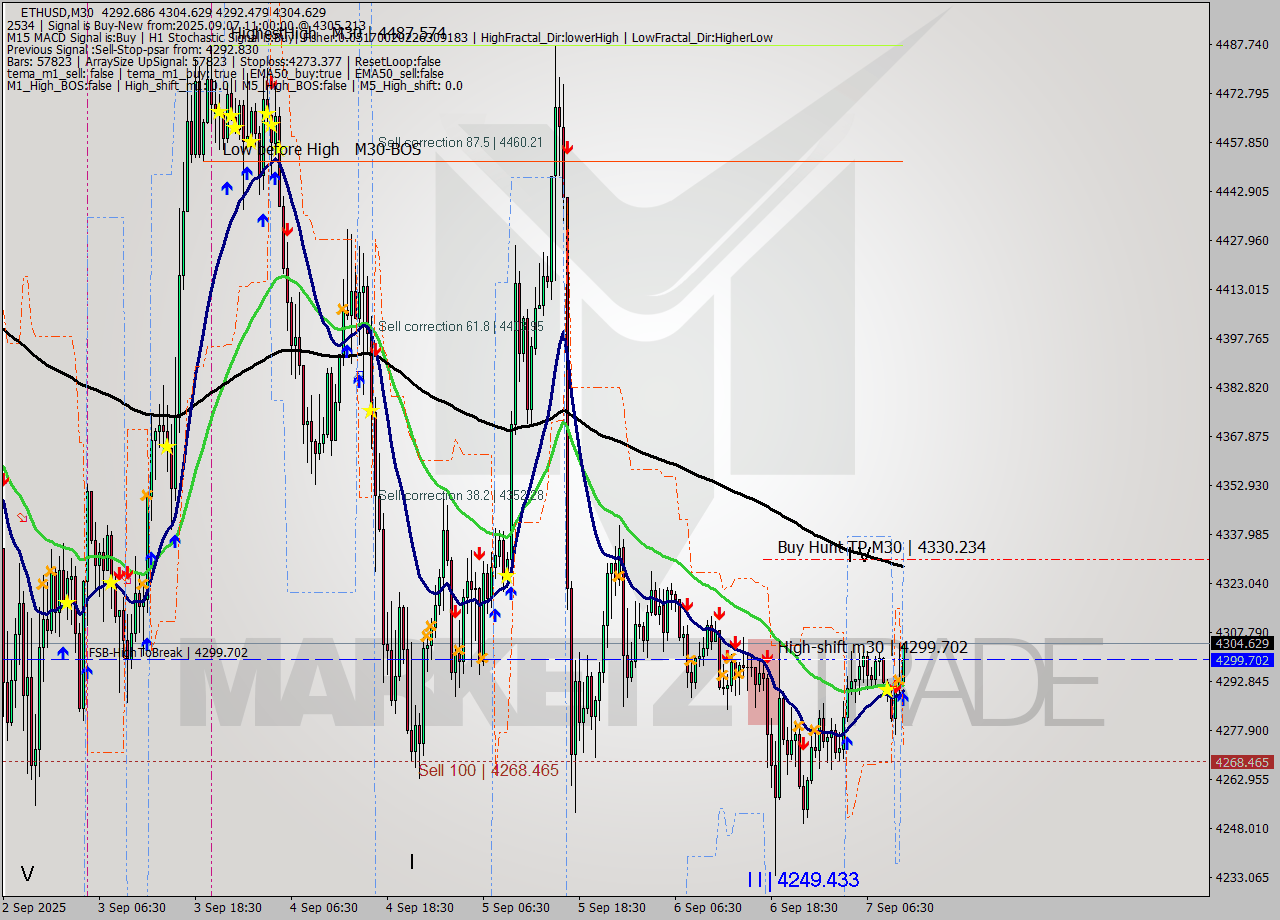 ETHUSD M30 Signal