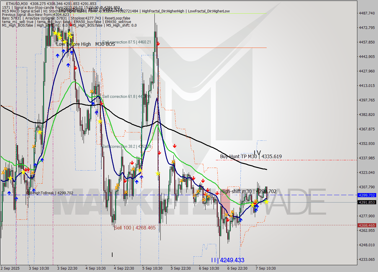 ETHUSD M30 Analysis ETHUSD M30 Signal