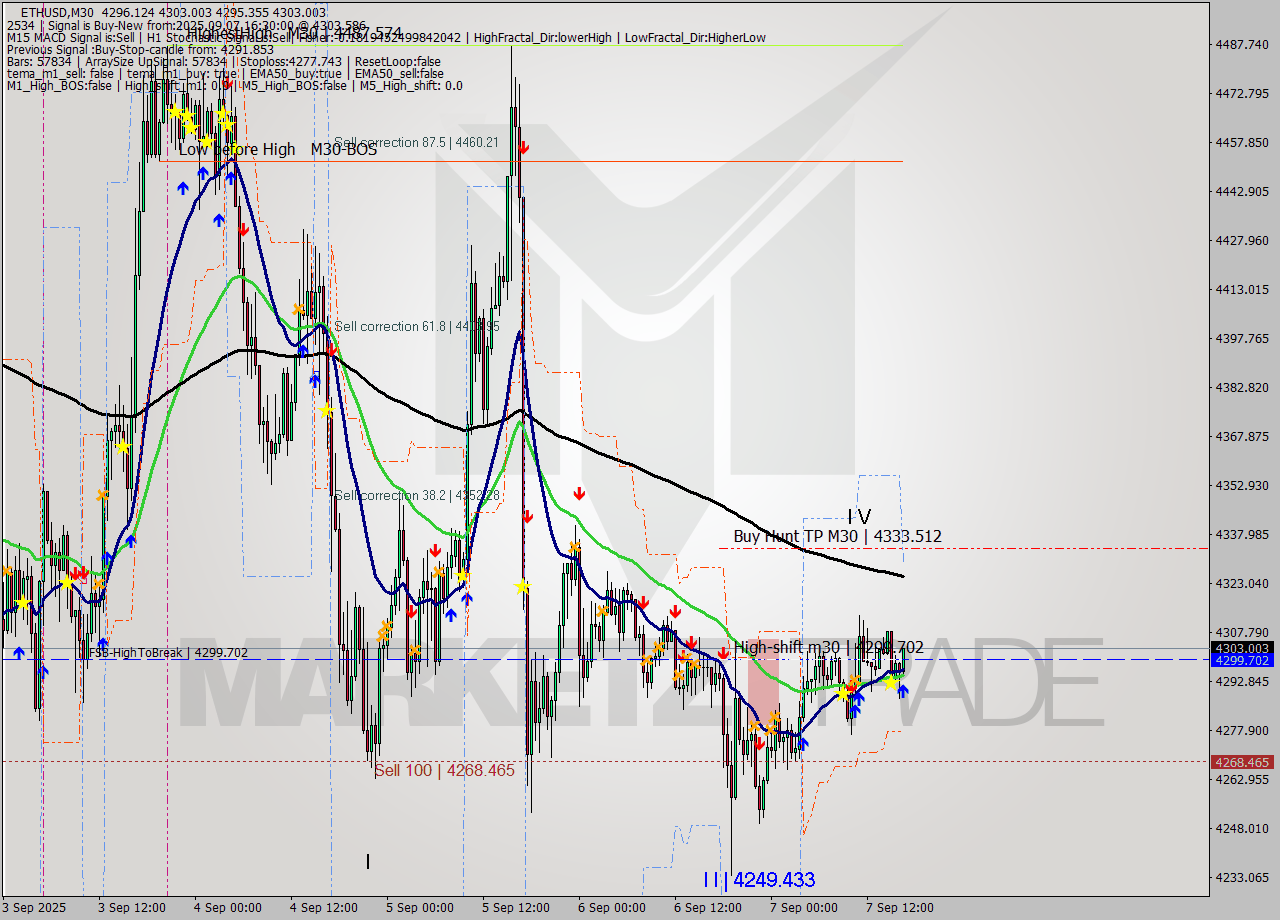 ETHUSD M30 Analysis ETHUSD M30 Signal